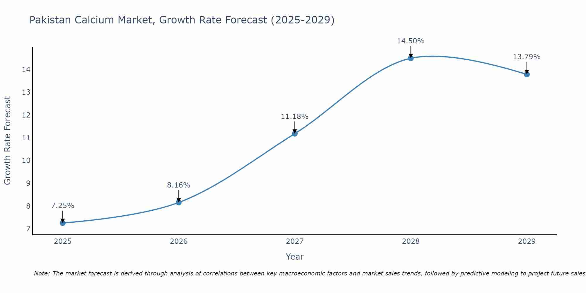 Pakistan Calcium Market Growth Rate