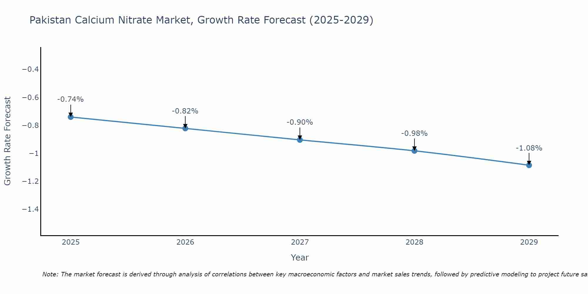 Pakistan Calcium Nitrate Market Growth Rate