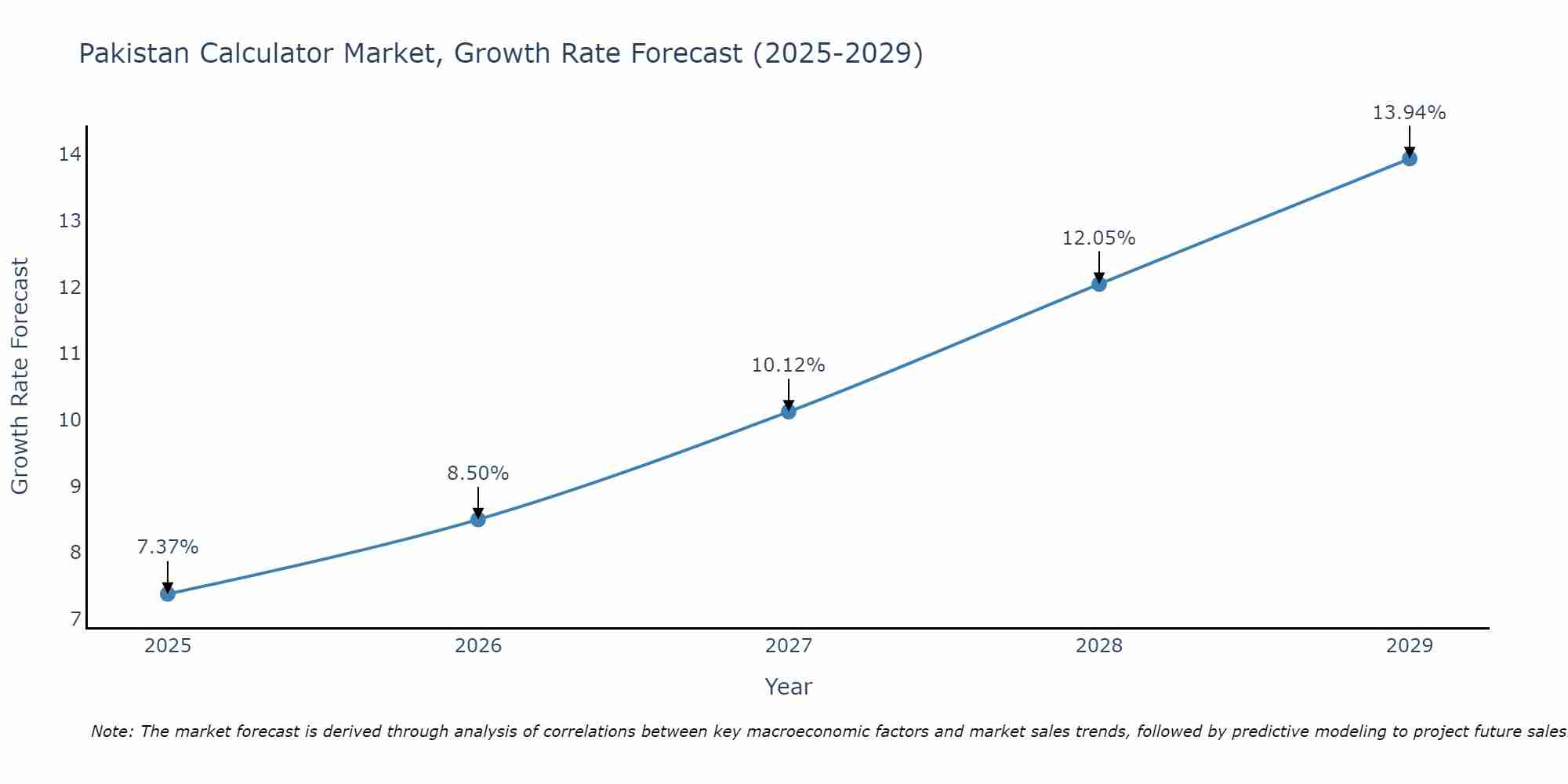 Pakistan Calculator Market Growth Rate