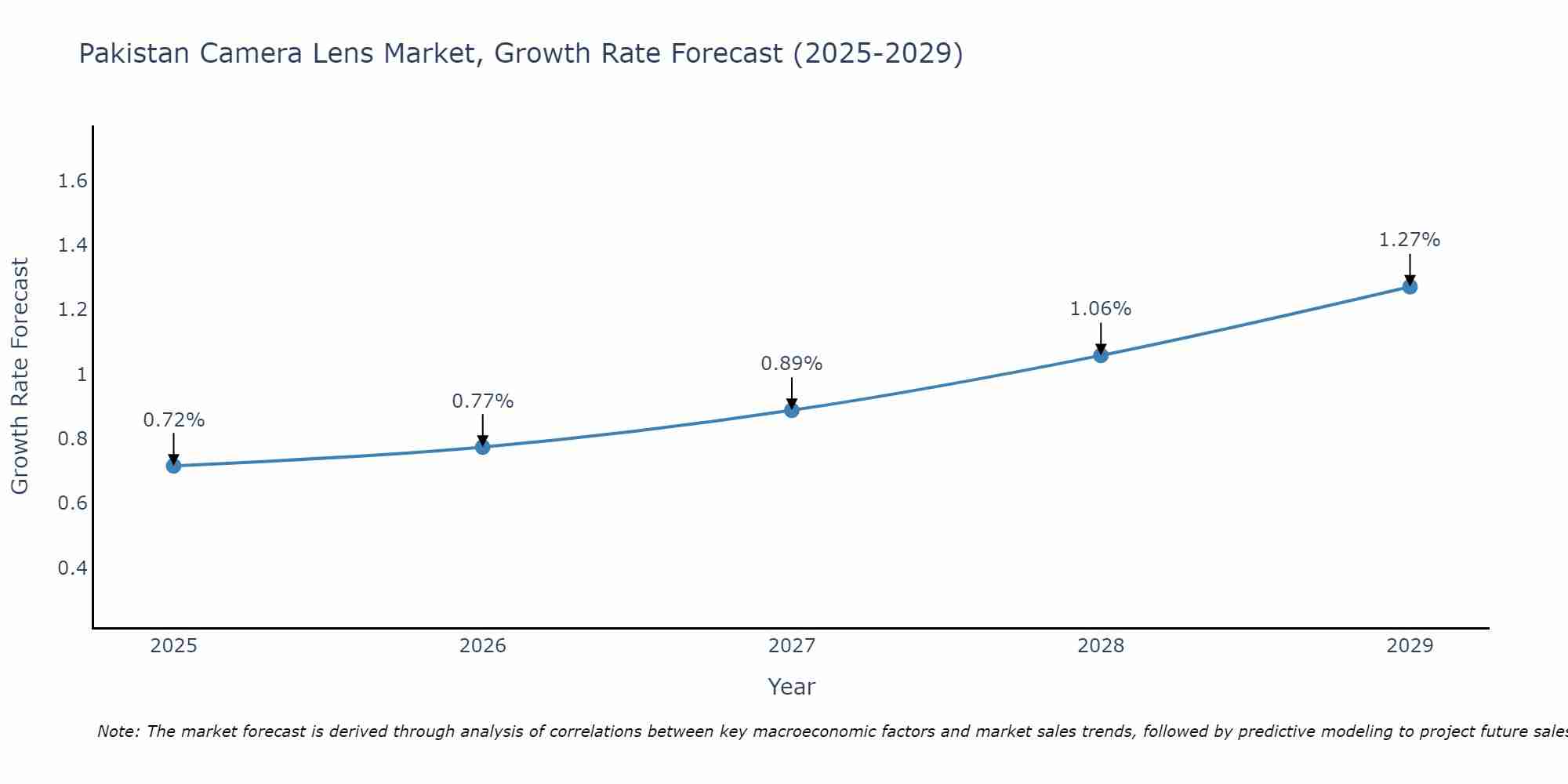 Pakistan Camera Lens Market Growth Rate