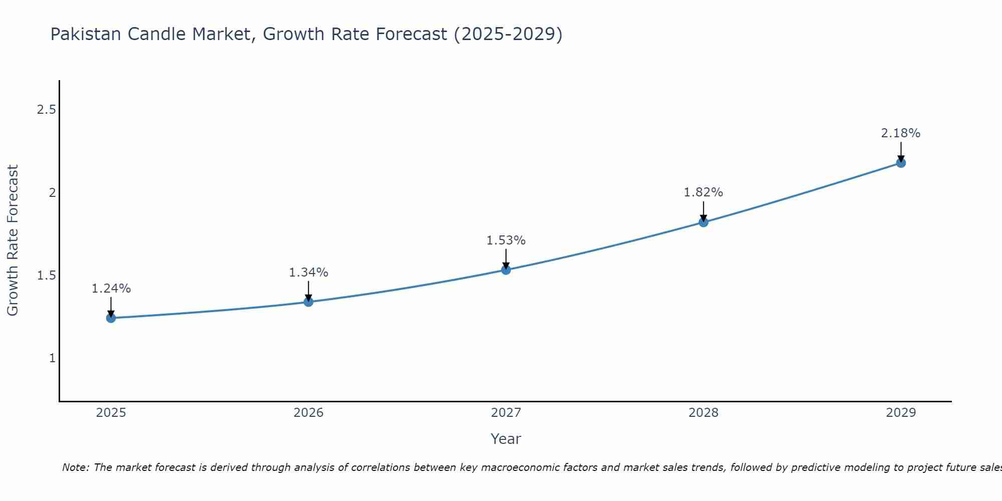 Pakistan Candle Market Size Growth Rate