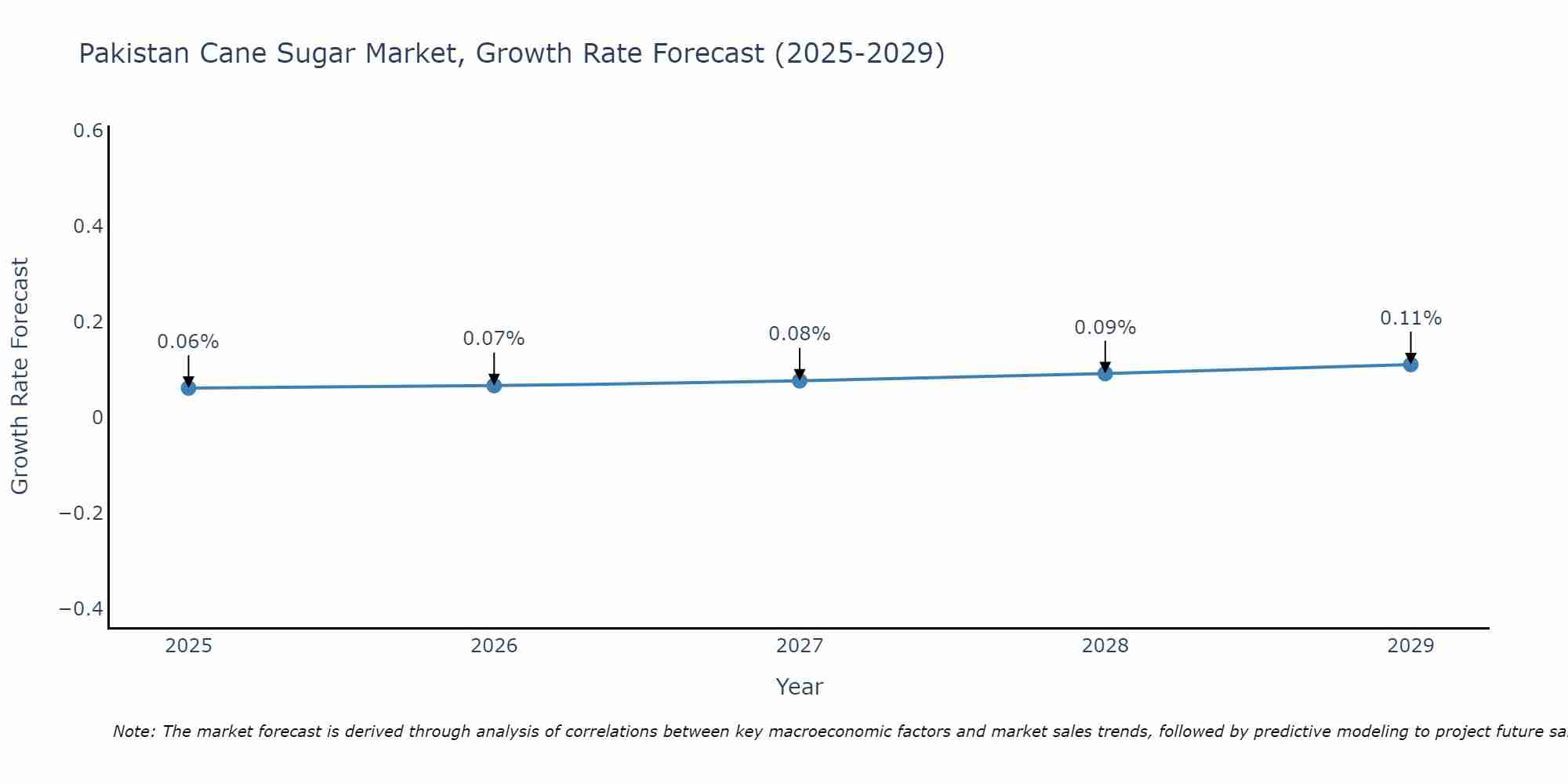 Pakistan Cane Sugar Market Growth Rate