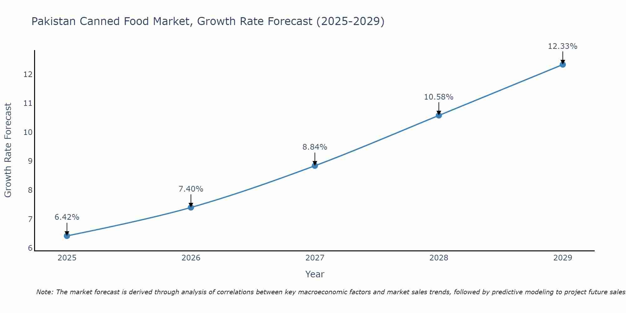Pakistan Canned Food Market Growth Rate