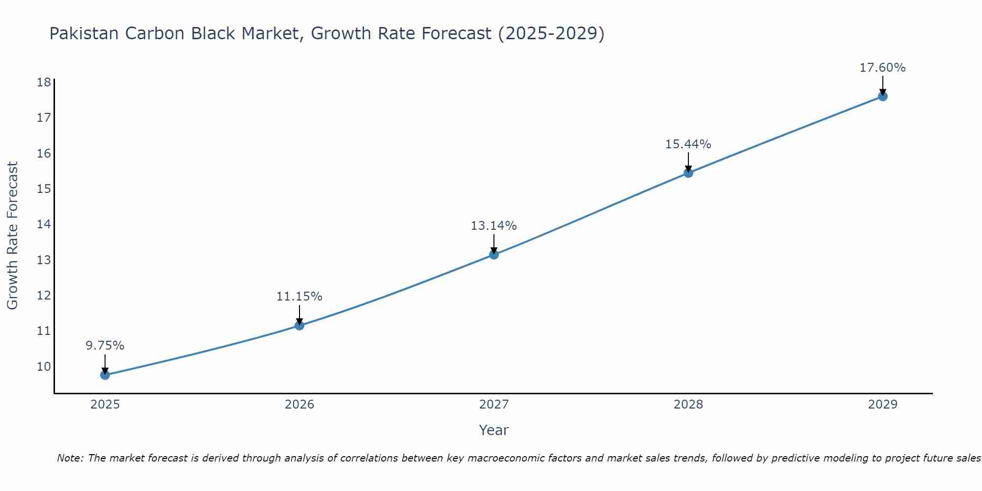 Pakistan Carbon Black Market Growth Rate