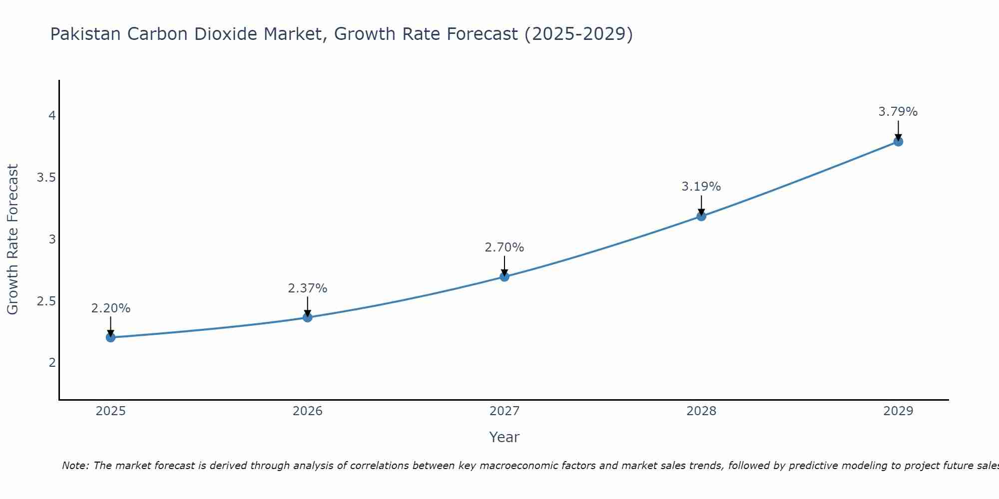 Pakistan Carbon Dioxide Market Growth Rate