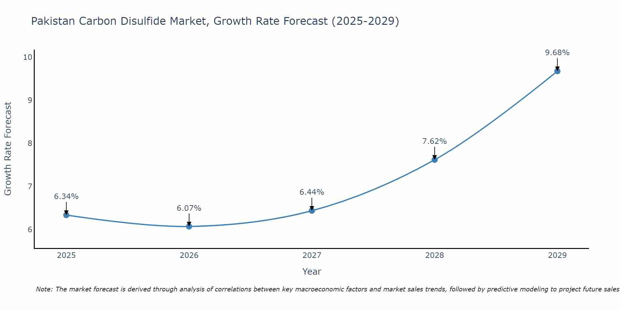 Pakistan Carbon Disulfide Market Growth Rate