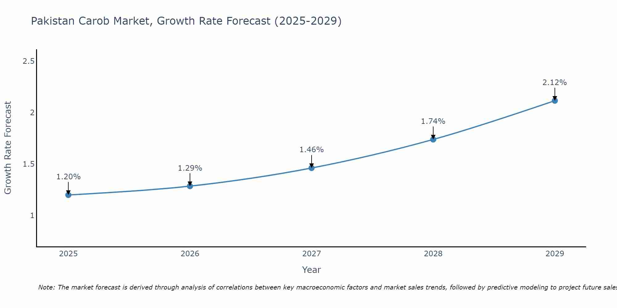 Pakistan Carob Market Growth Rate