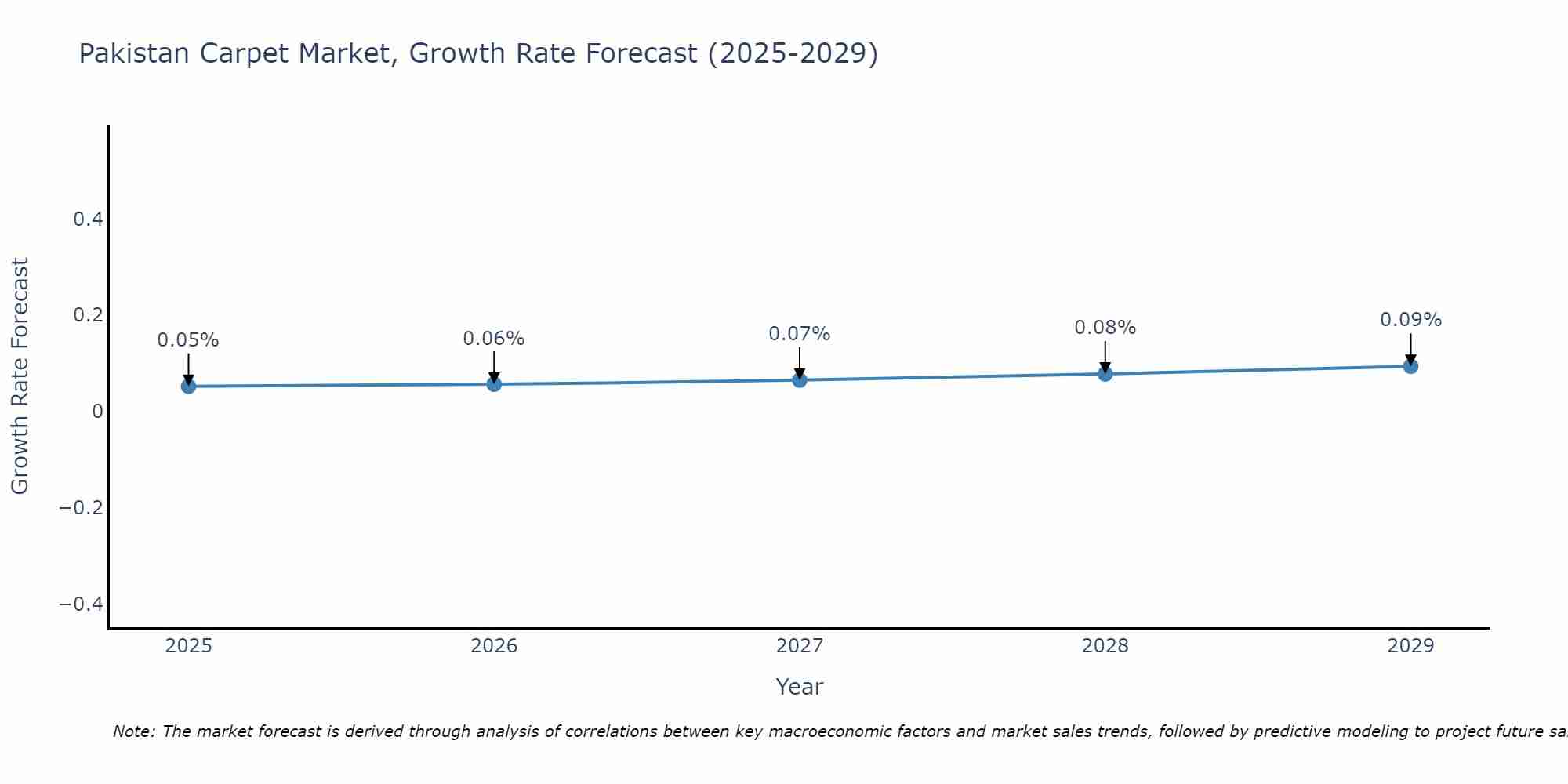 Pakistan Carpet Market Growth Rate