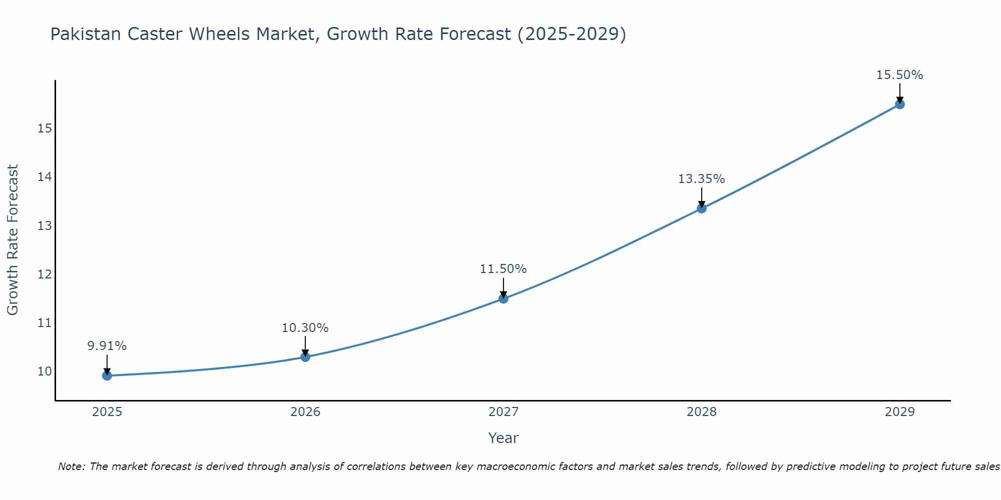 Pakistan Caster Wheels Market Size Growth Rate