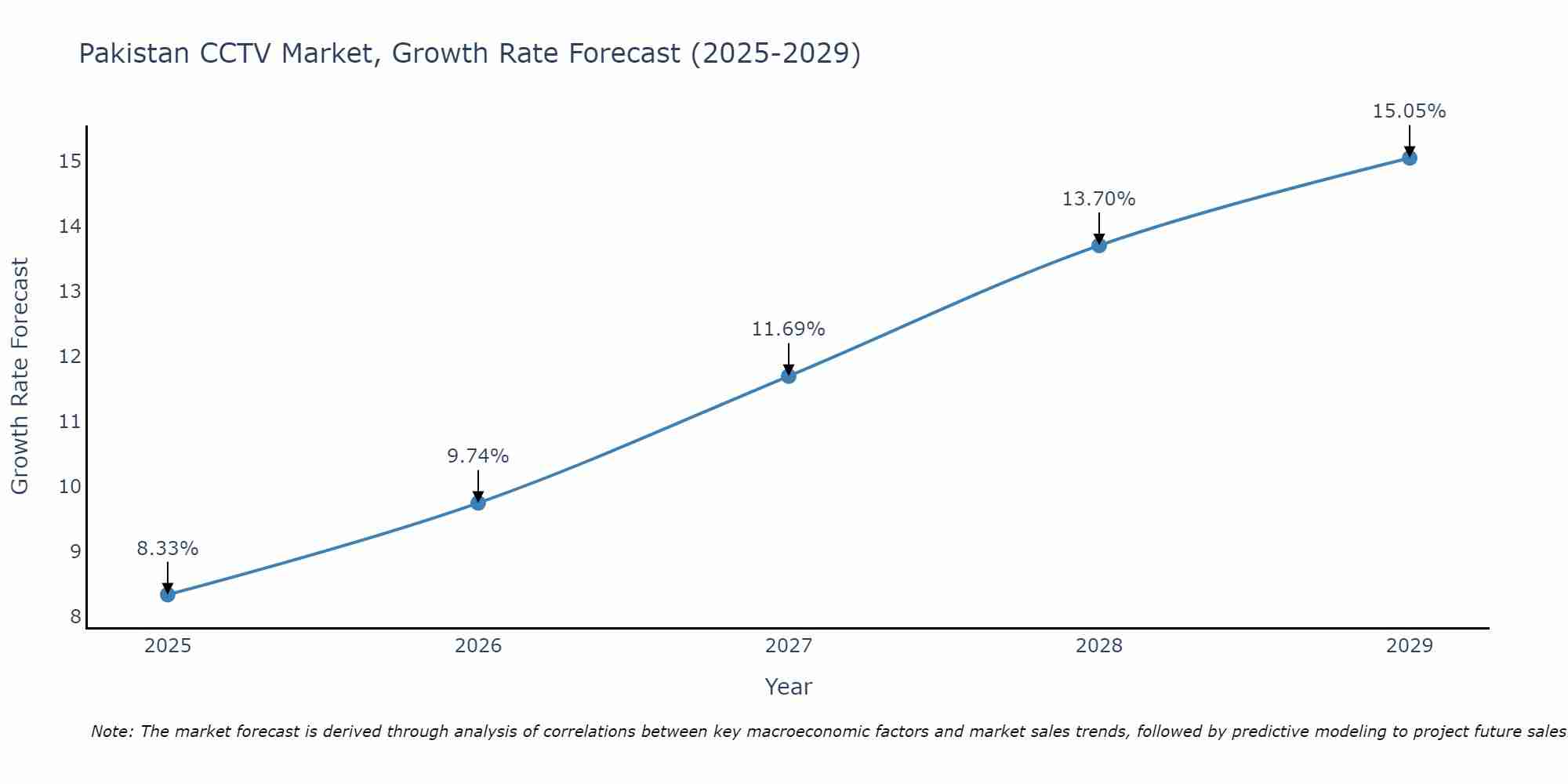 Pakistan CCTV Market Growth Rate