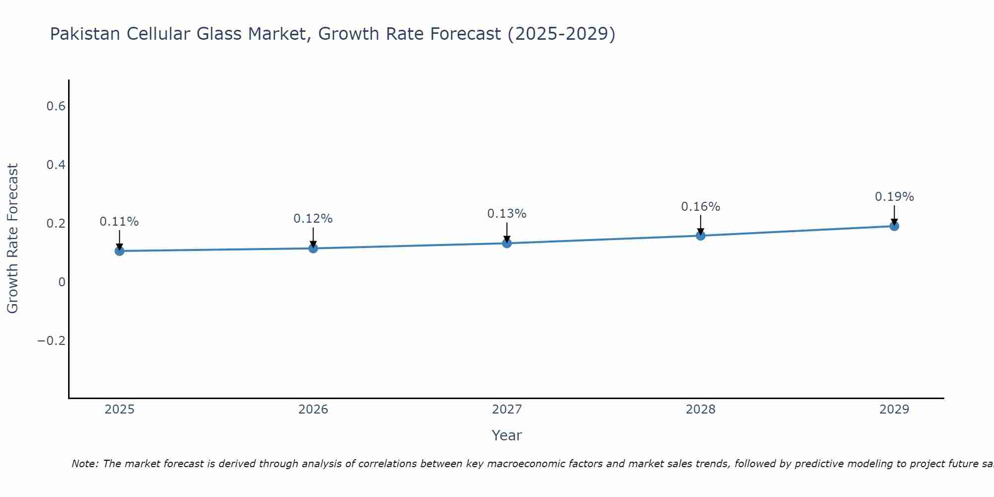 Pakistan Cellular Glass Market Growth Rate
