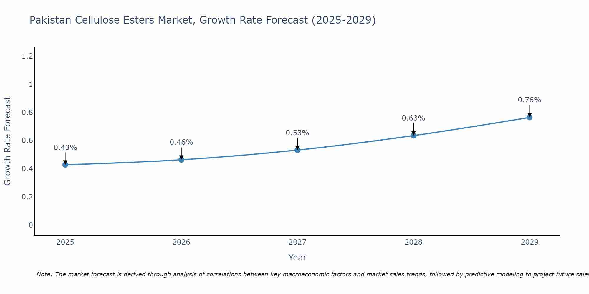 Pakistan Cellulose Esters Market Growth Rate