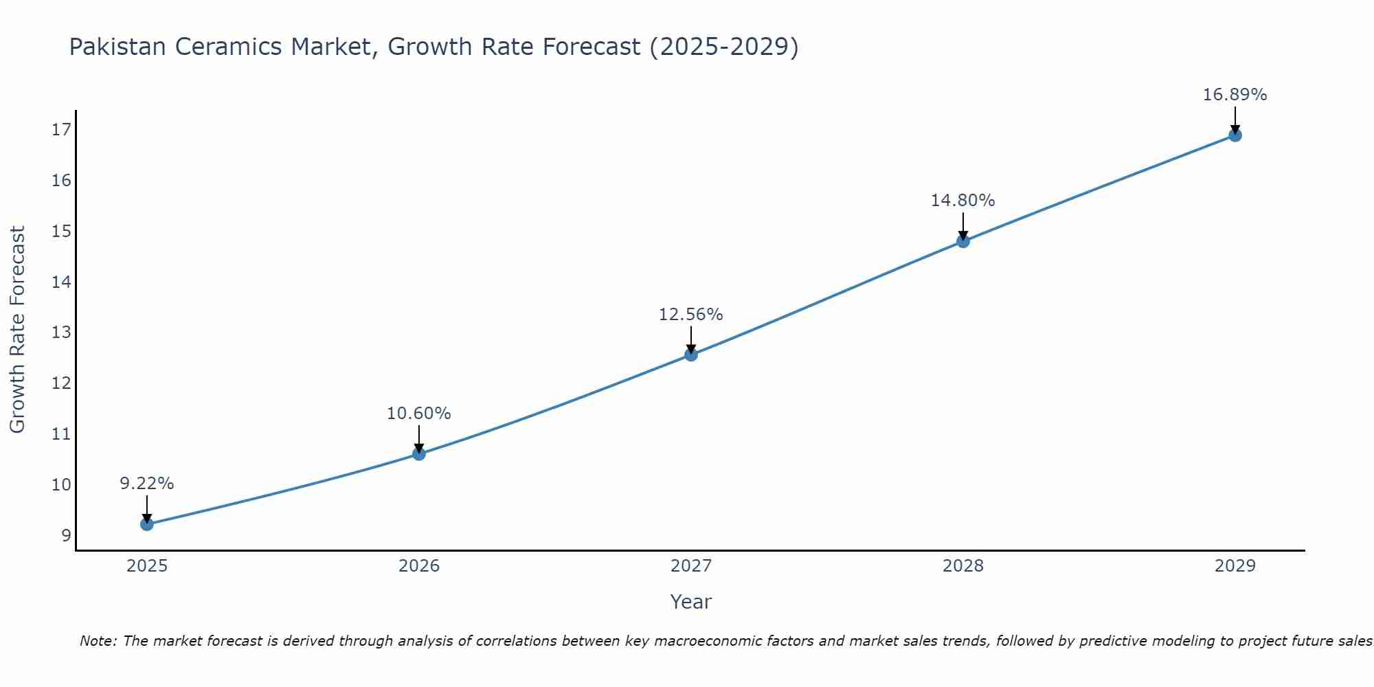Pakistan Ceramics Market Growth Rate