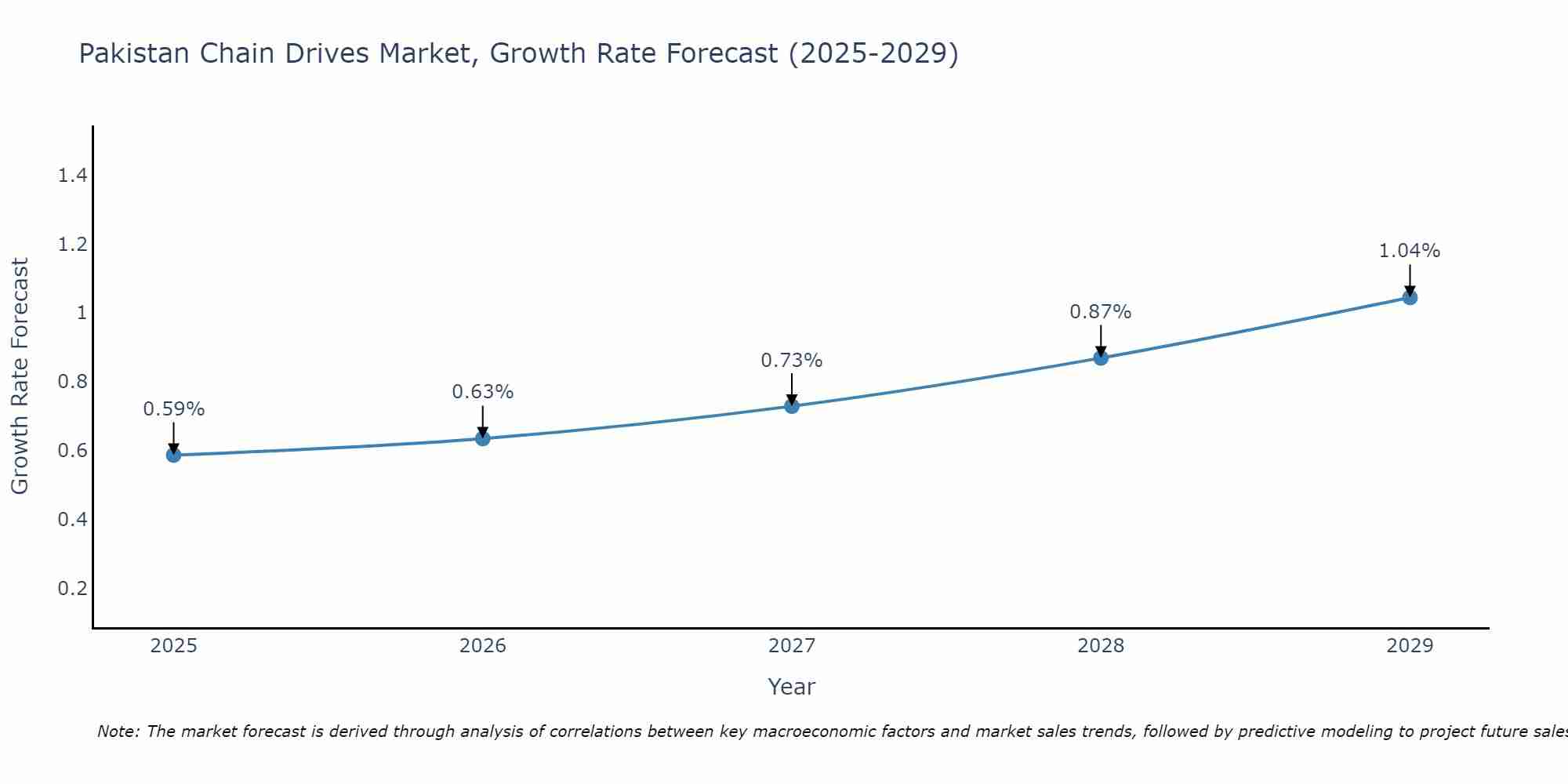 Pakistan Chain Drives Market Growth Rate