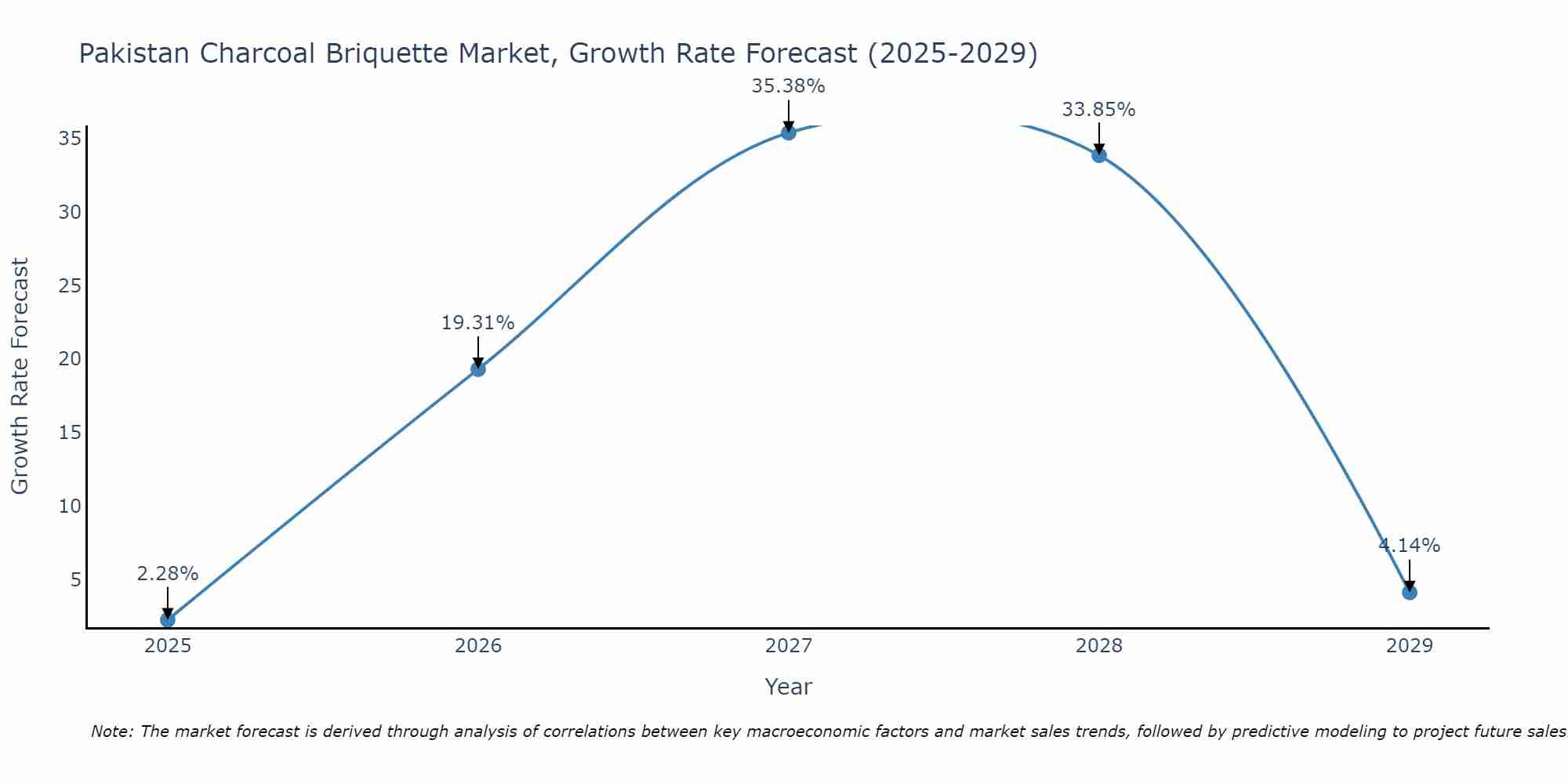 Pakistan Charcoal Briquette Market Growth Rate