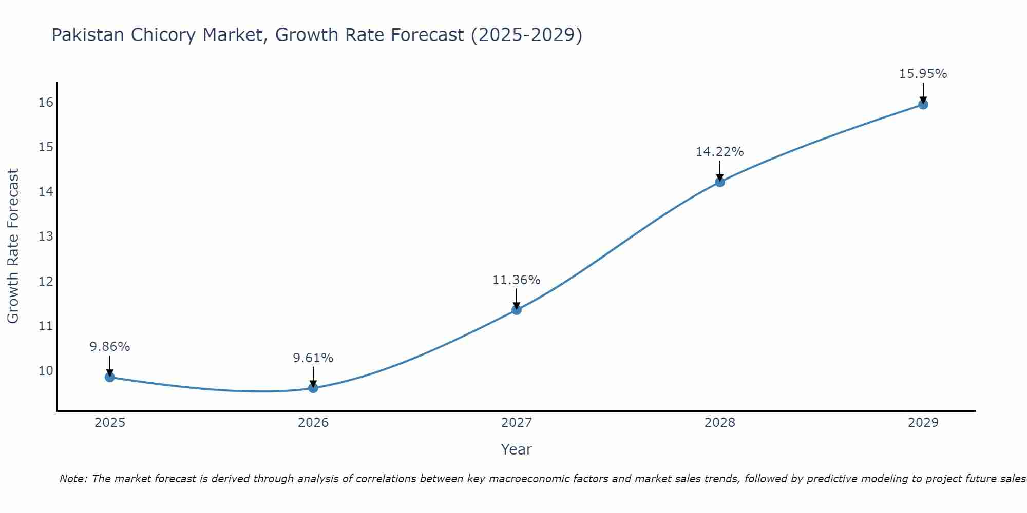Pakistan Chicory Market Growth Rate