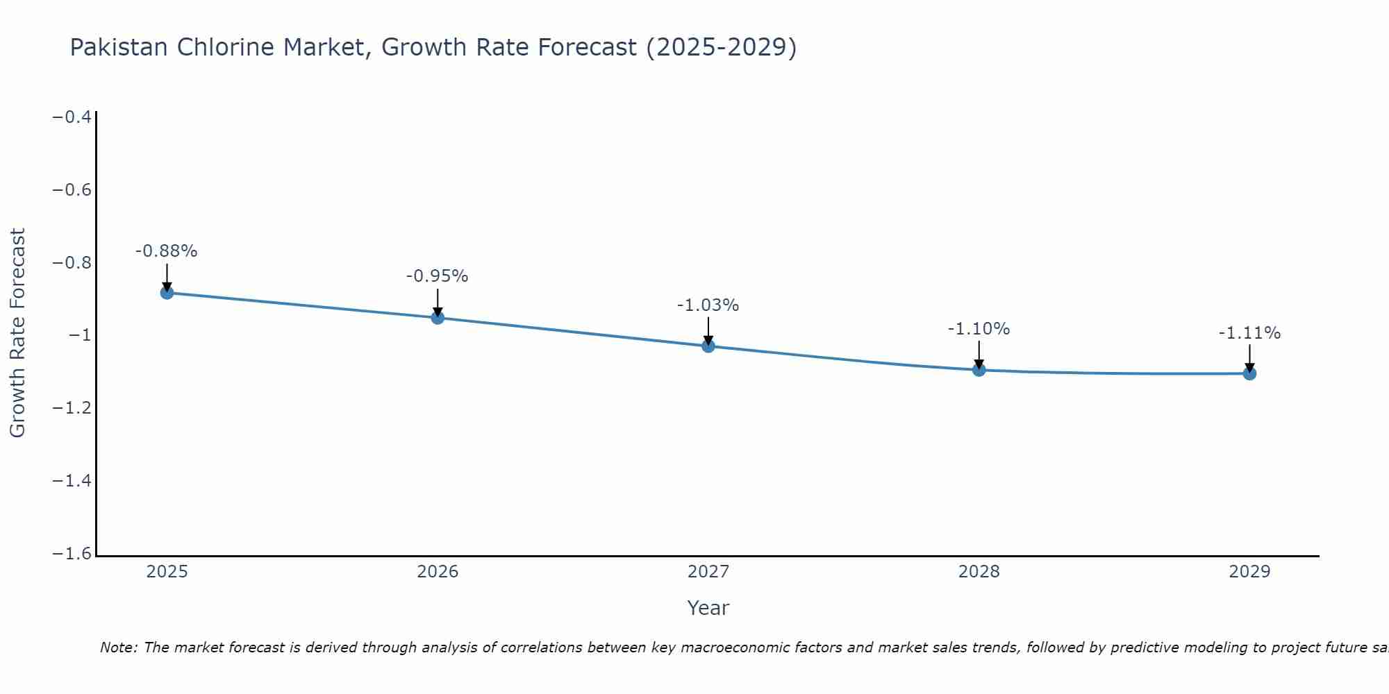 Pakistan Chlorine Market Growth Rate