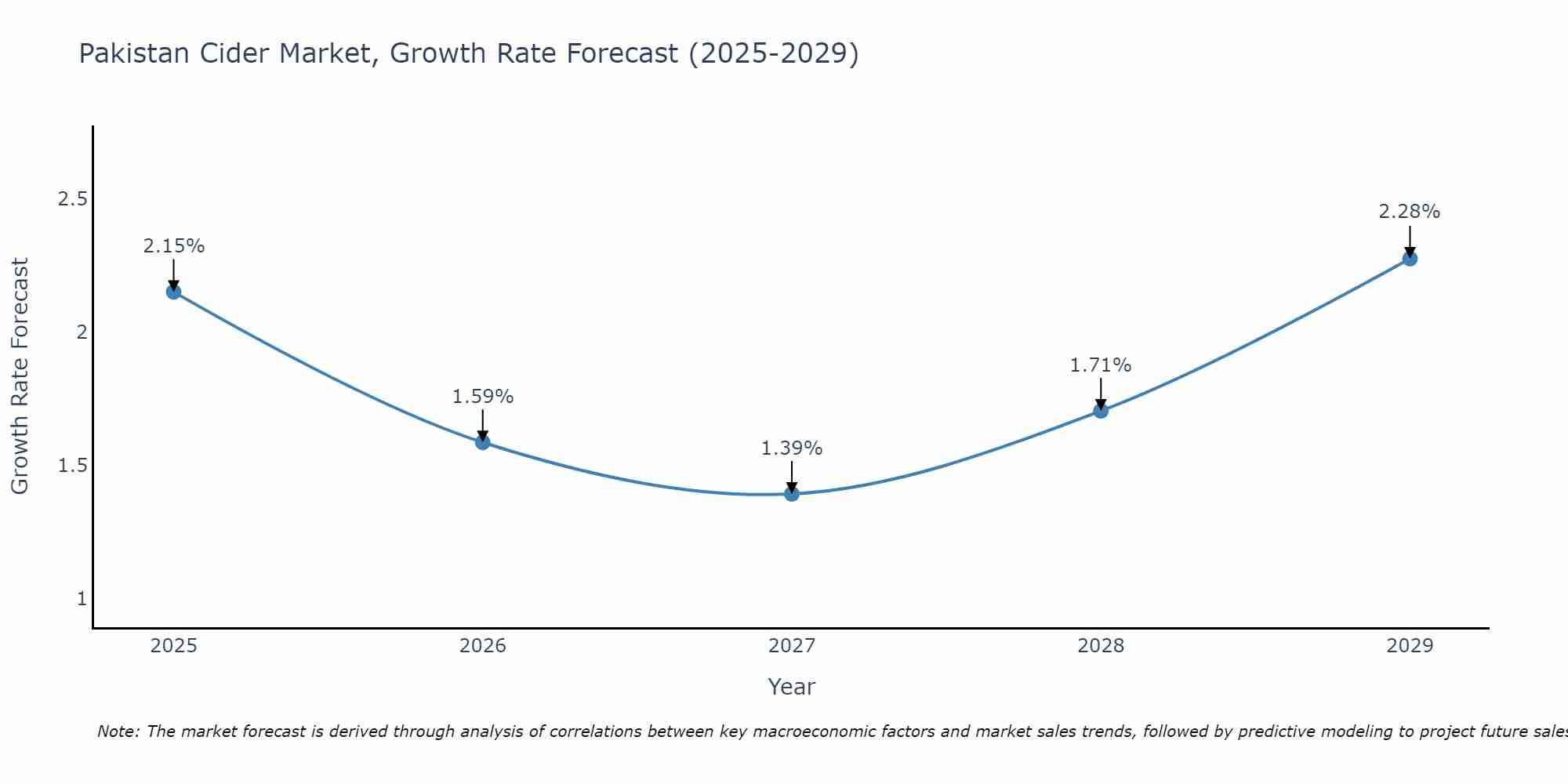 Pakistan Cider Market Size Growth Rate