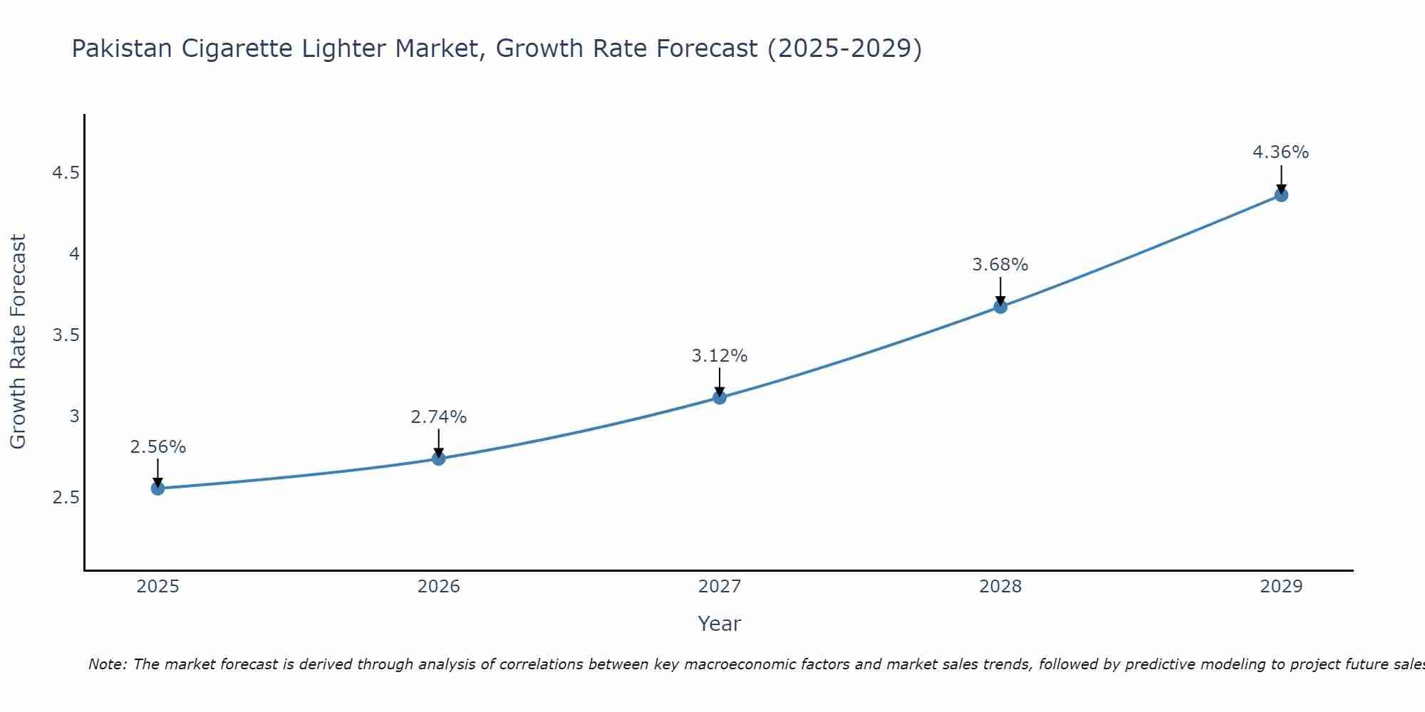 Pakistan Cigarette Lighter Market Growth Rate