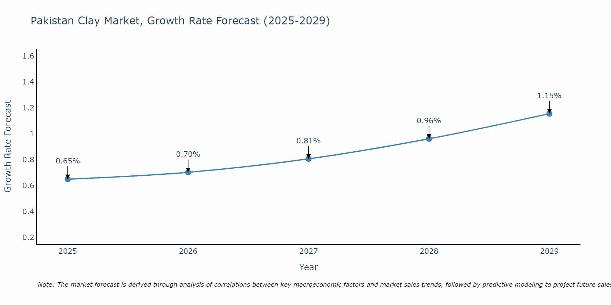 Pakistan Clay Market Growth Rate