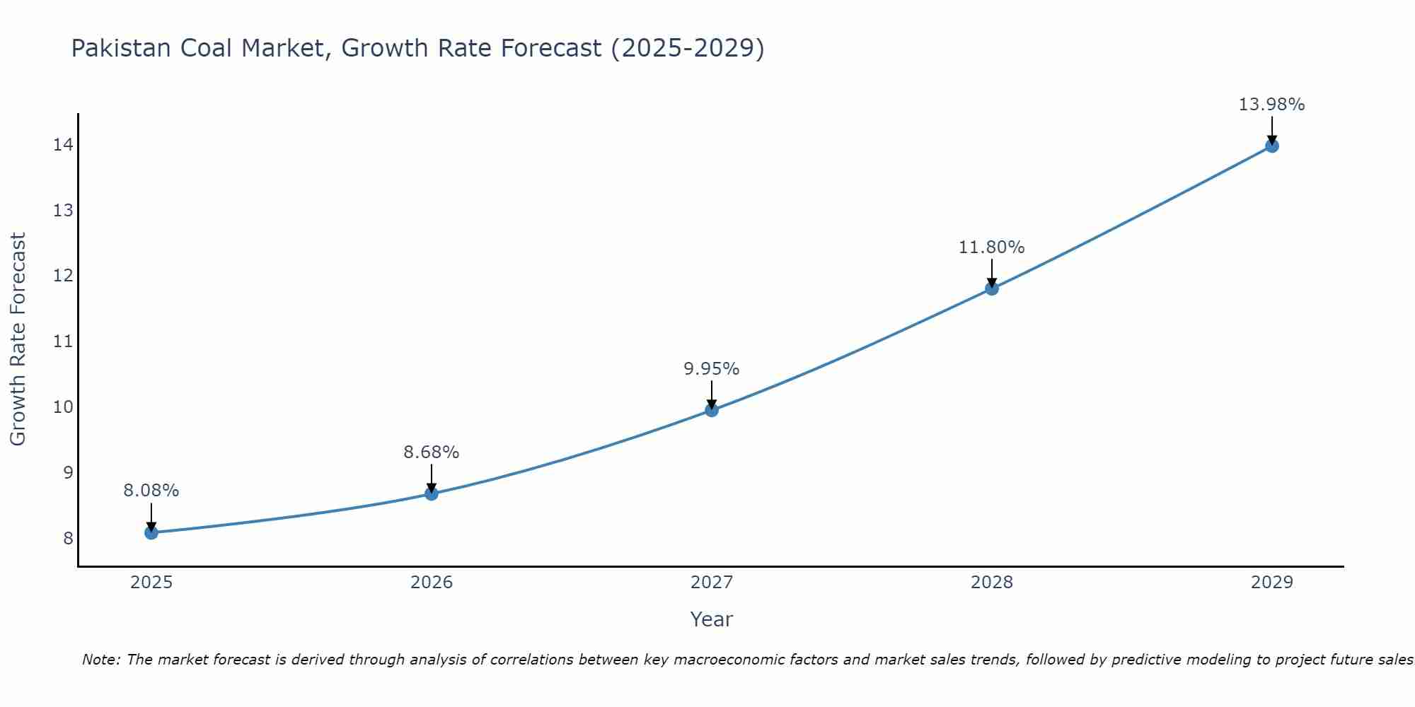 Pakistan Coal Market Growth Rate