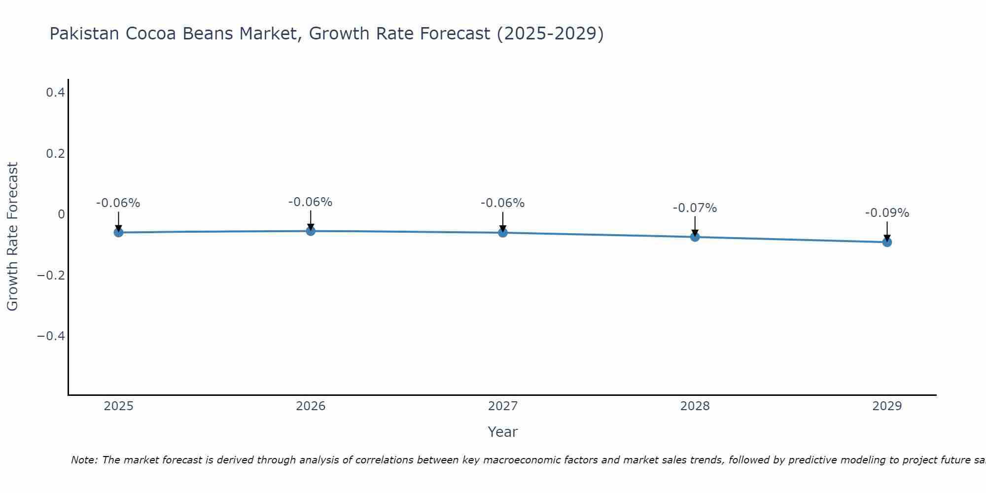 Pakistan Cocoa Beans Market Growth Rate