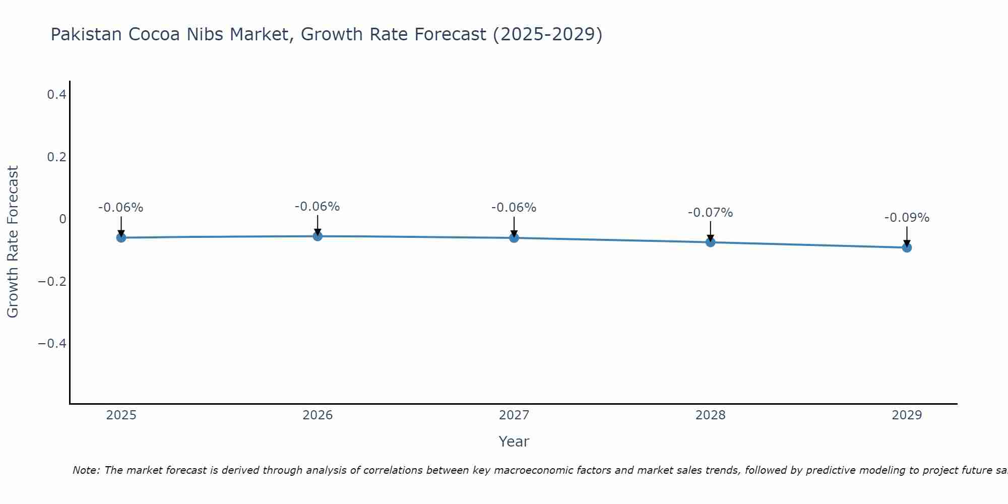 Pakistan Cocoa Nibs Market Growth Rate