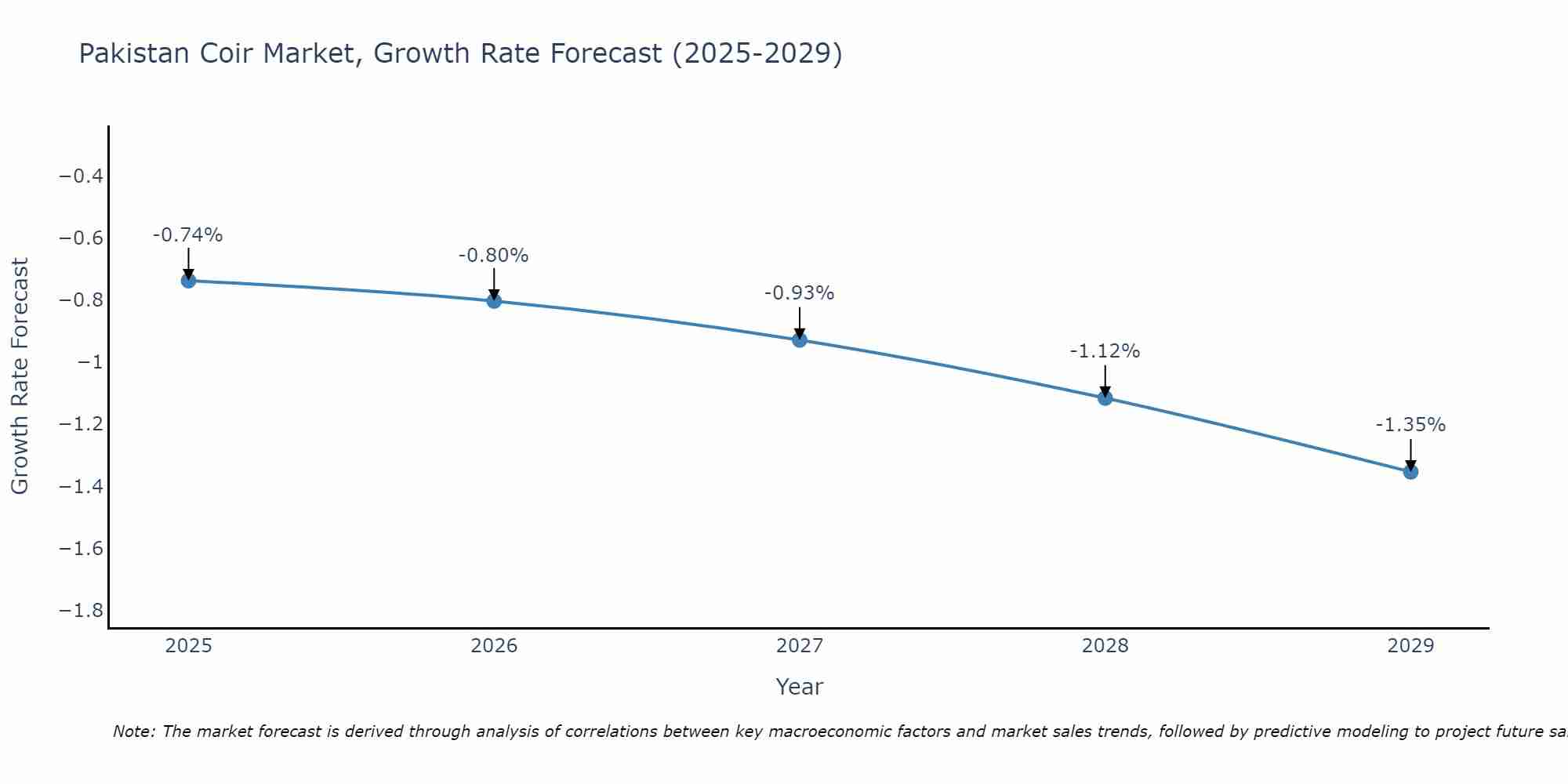 Pakistan Coir Market Growth Rate