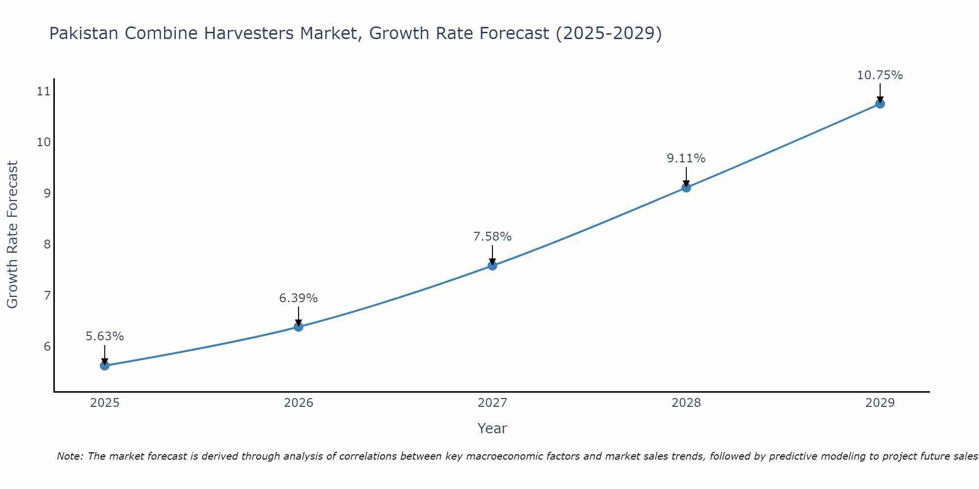 Pakistan Combine Harvesters Market Growth Rate