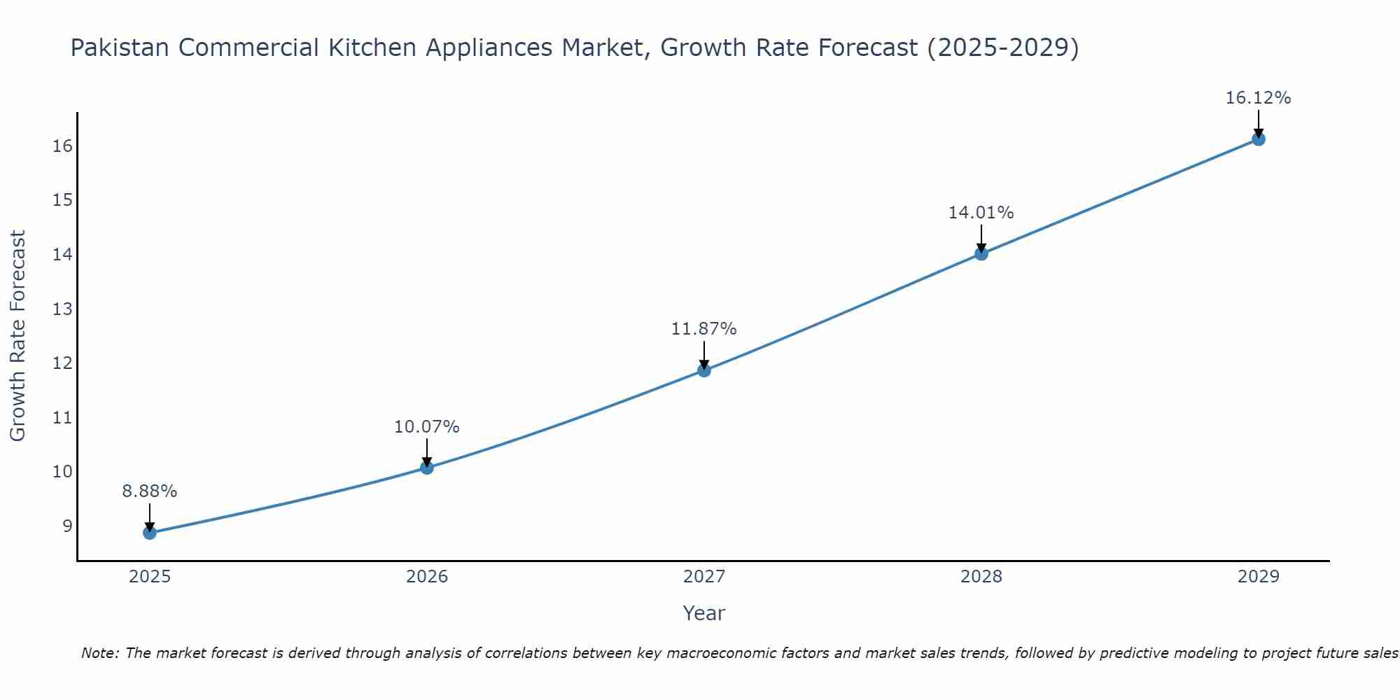 Pakistan Commercial Kitchen Appliances Market Growth Rate