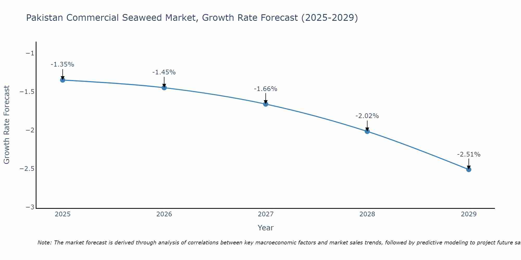 Pakistan Commercial Seaweed Market Growth Rate