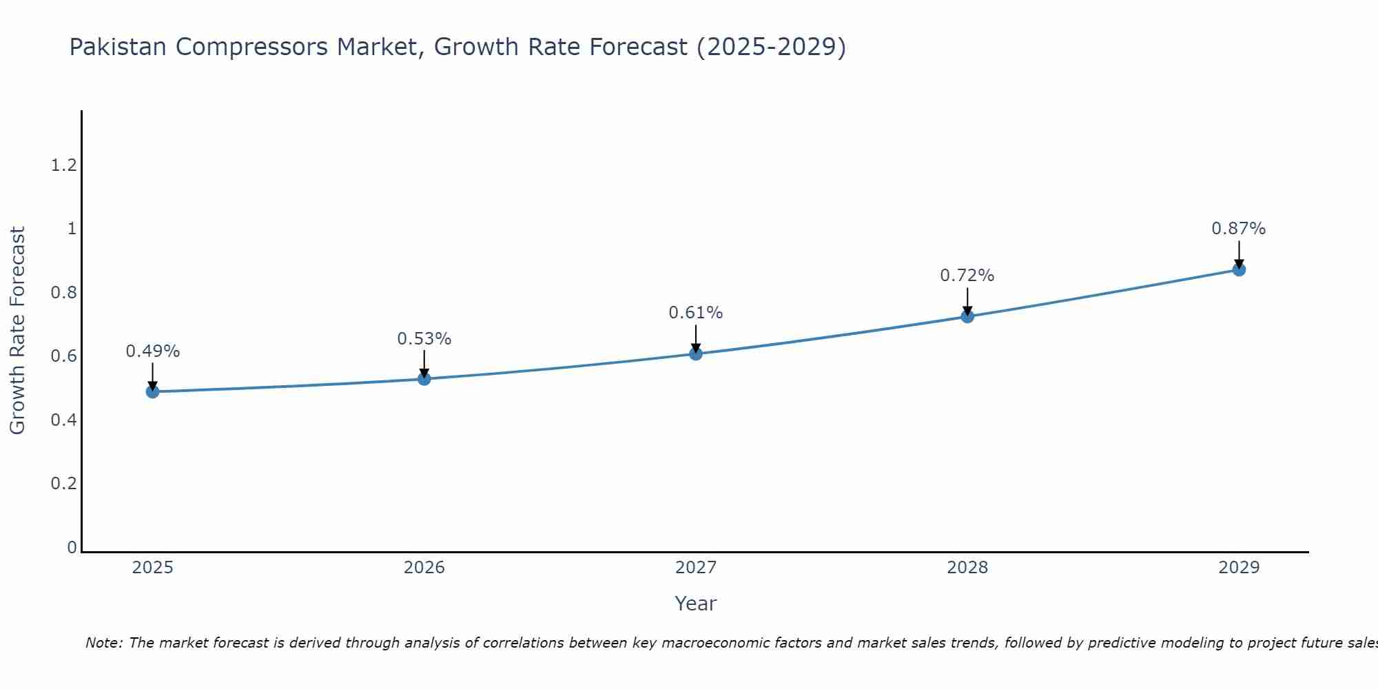 Pakistan Compressors Market Size Growth Rate