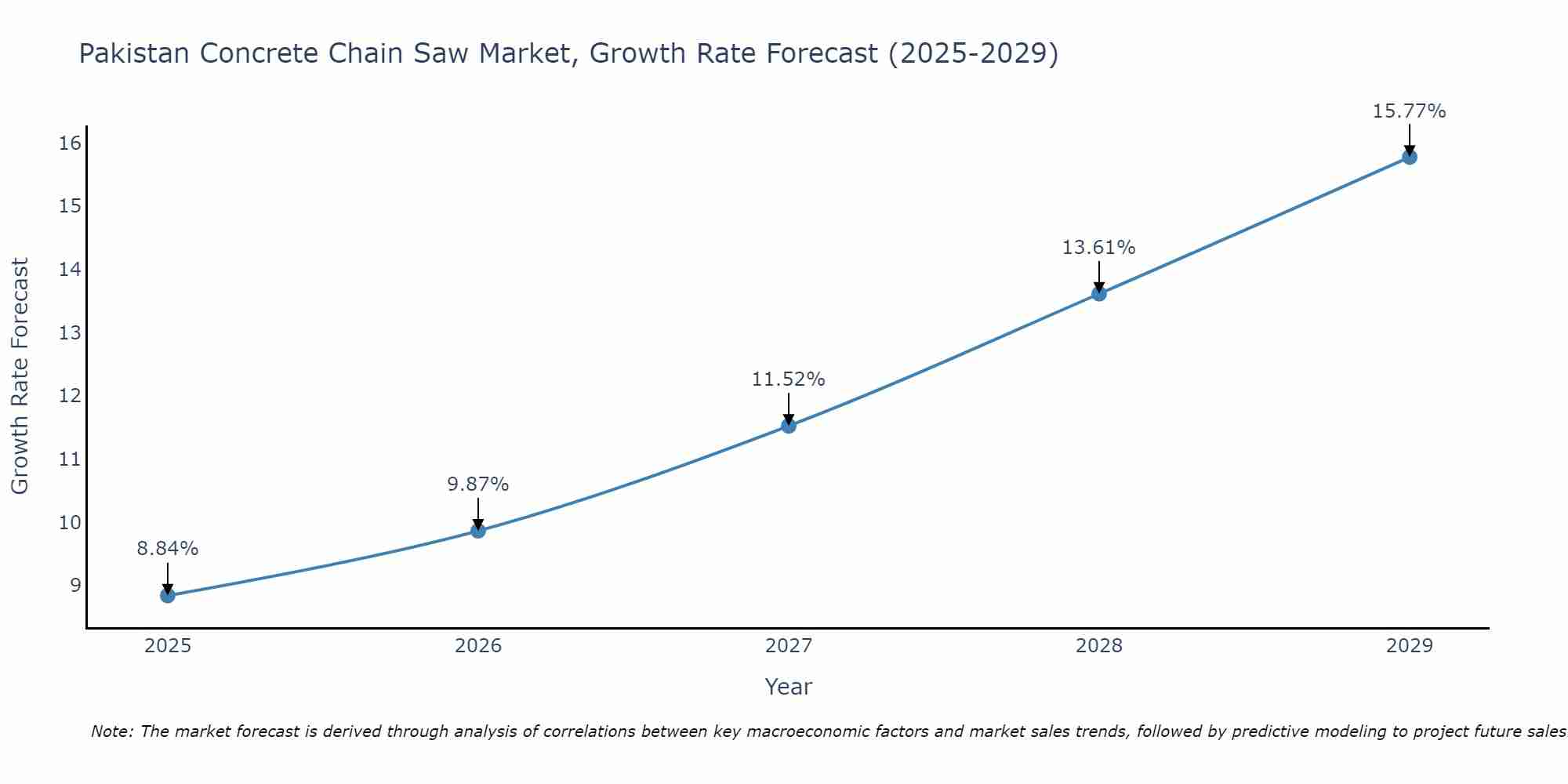 Pakistan Concrete Chain Saw Market Growth Rate