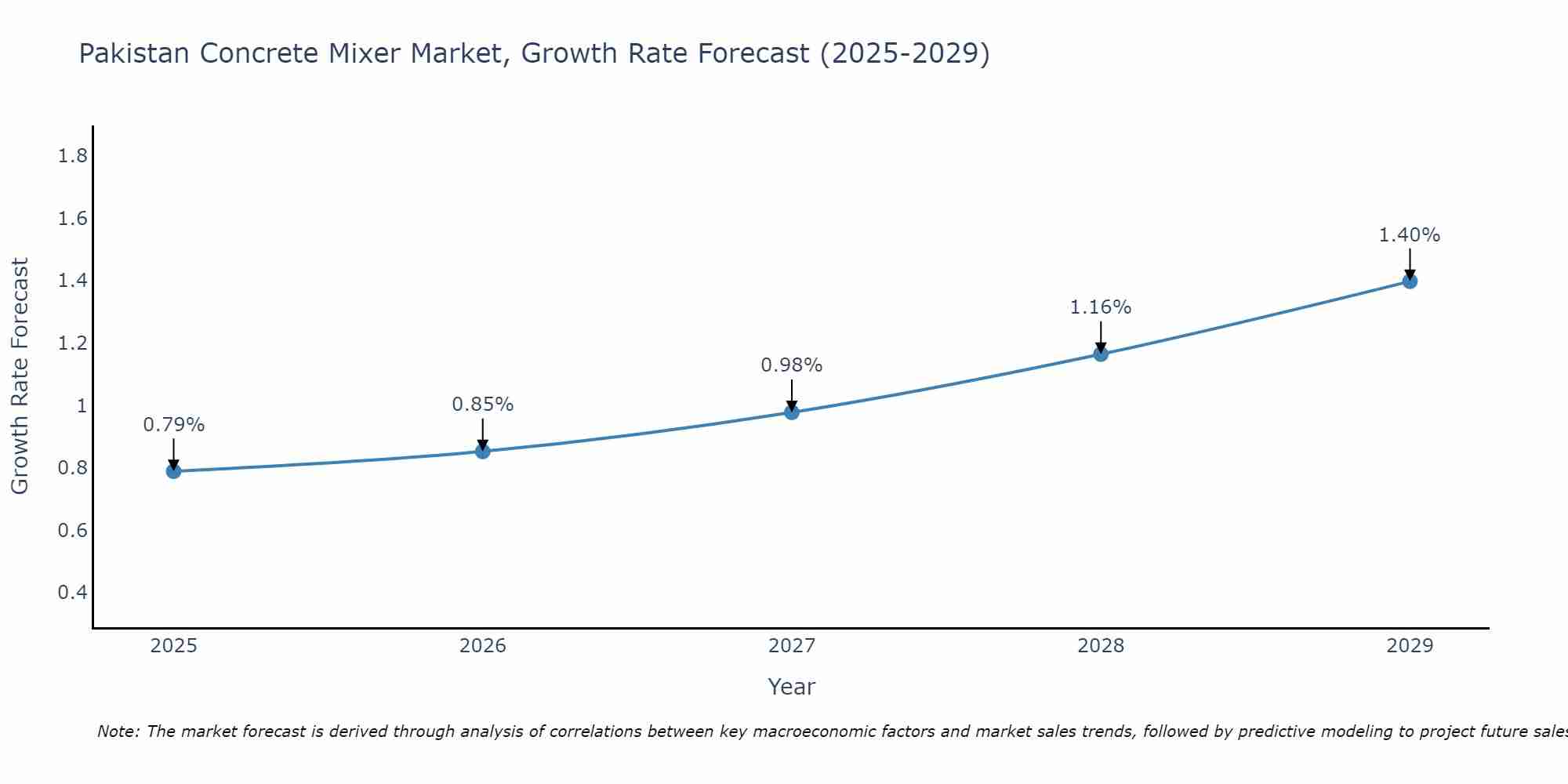 Pakistan Concrete Mixer Market Growth Rate