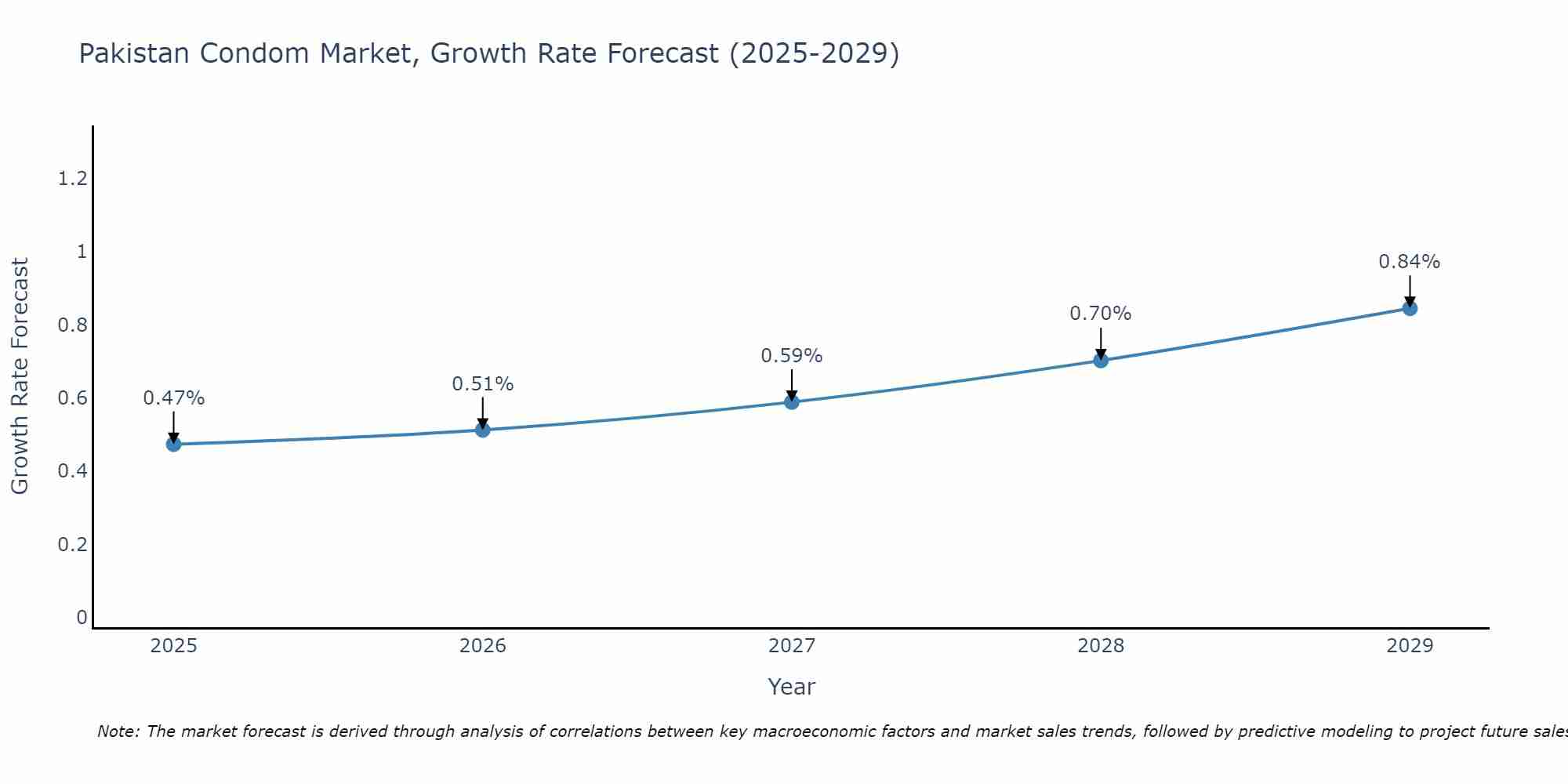 Pakistan Condom Market Growth Rate