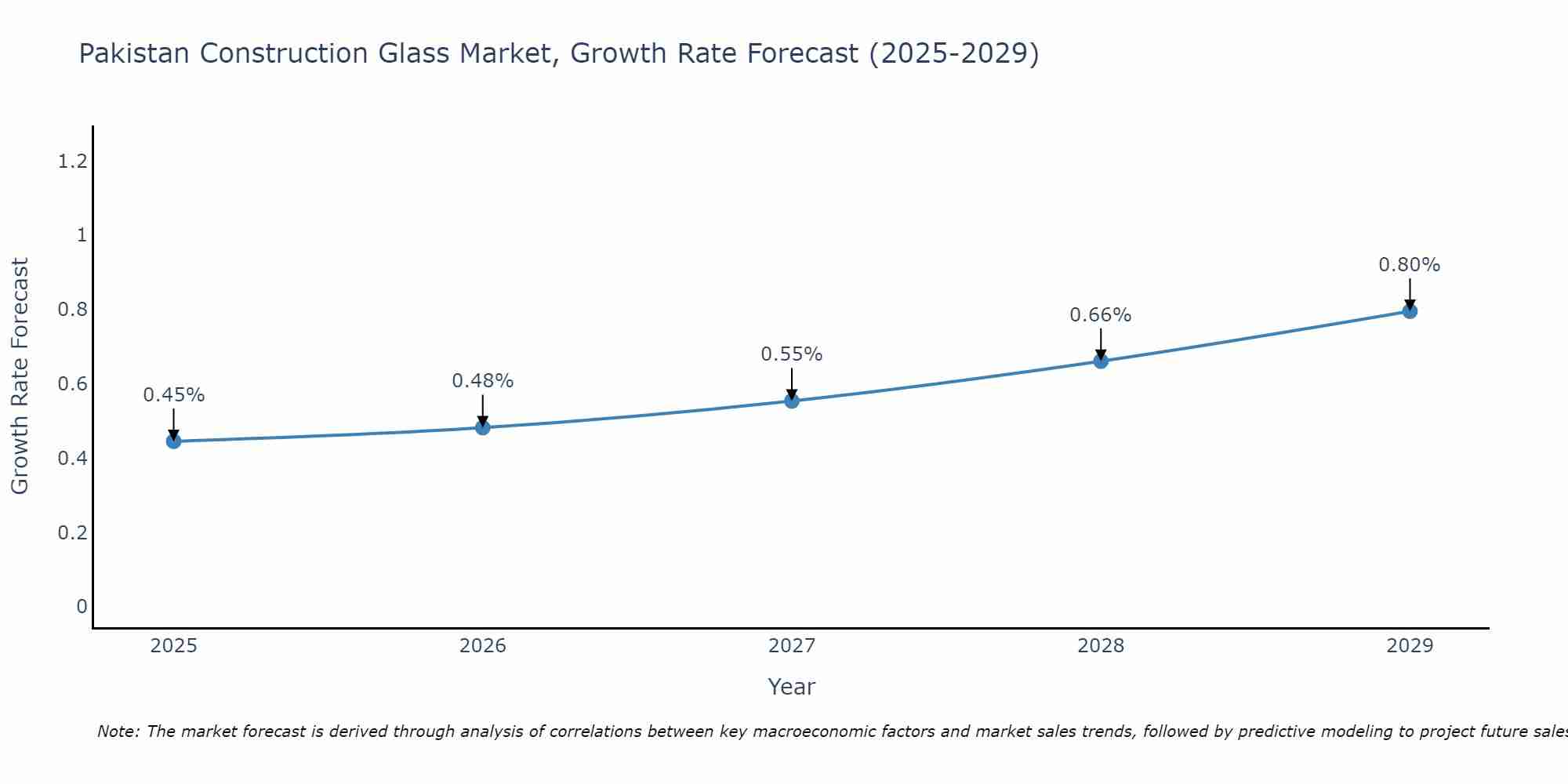 Pakistan Construction Glass Market Growth Rate