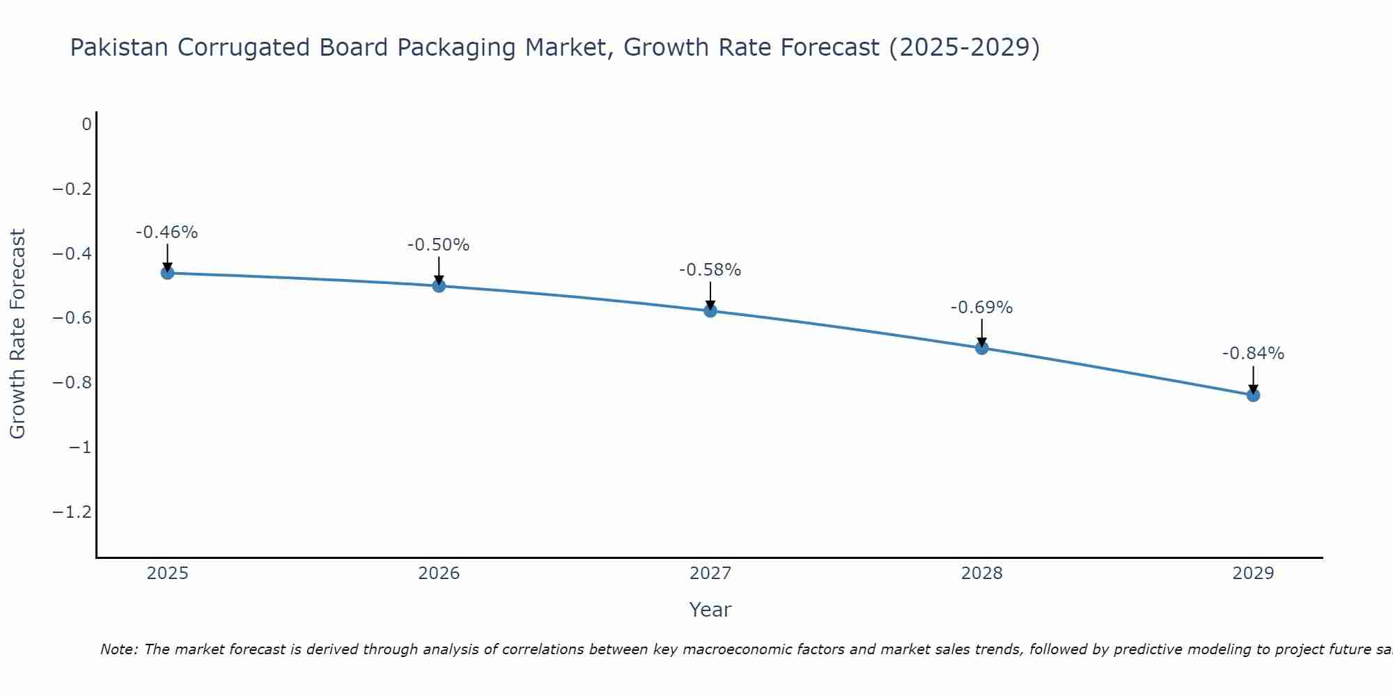 Pakistan Corrugated Board Packaging Market Growth Rate
