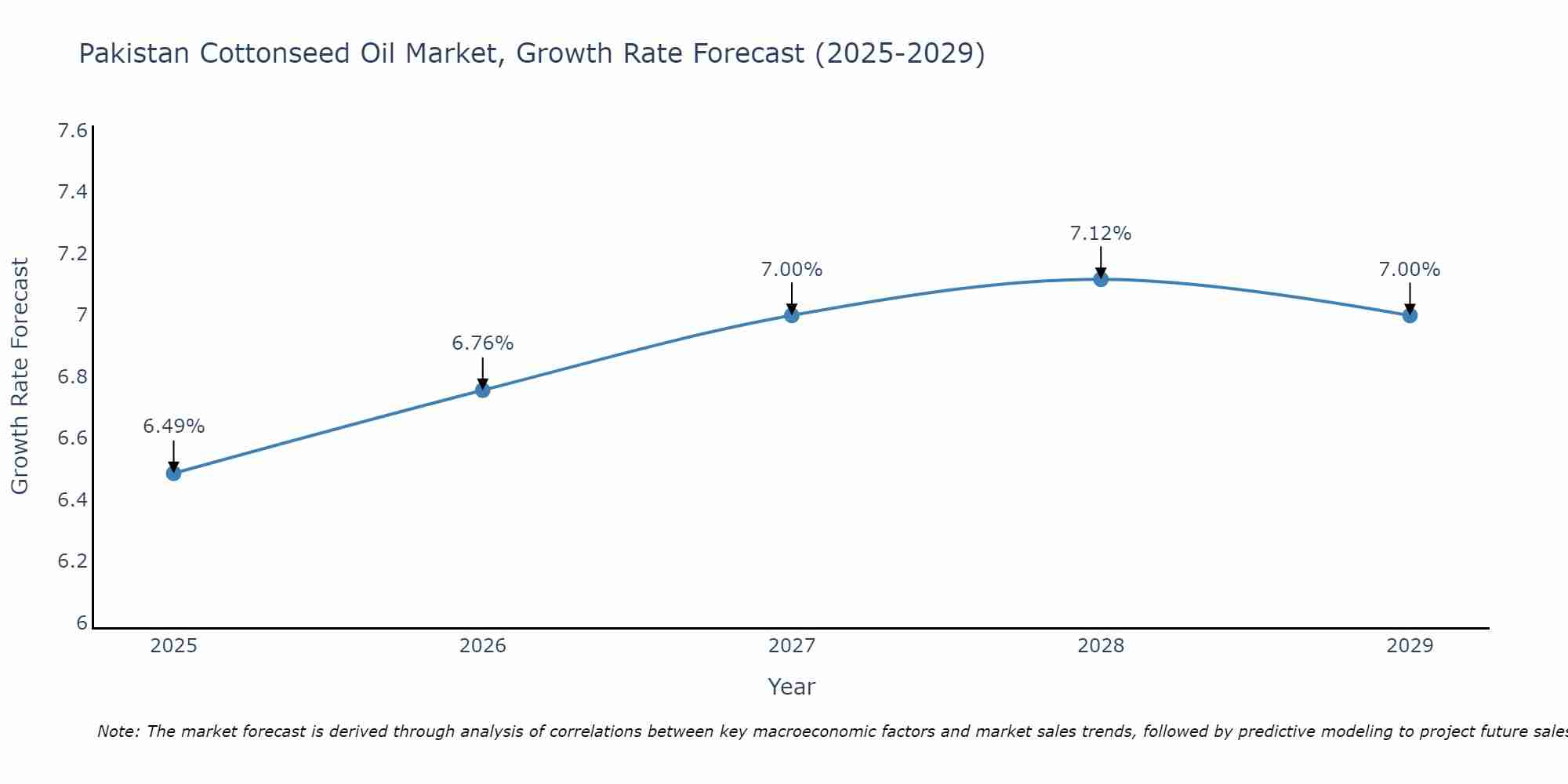 Pakistan Cottonseed Oil Market Growth Rate