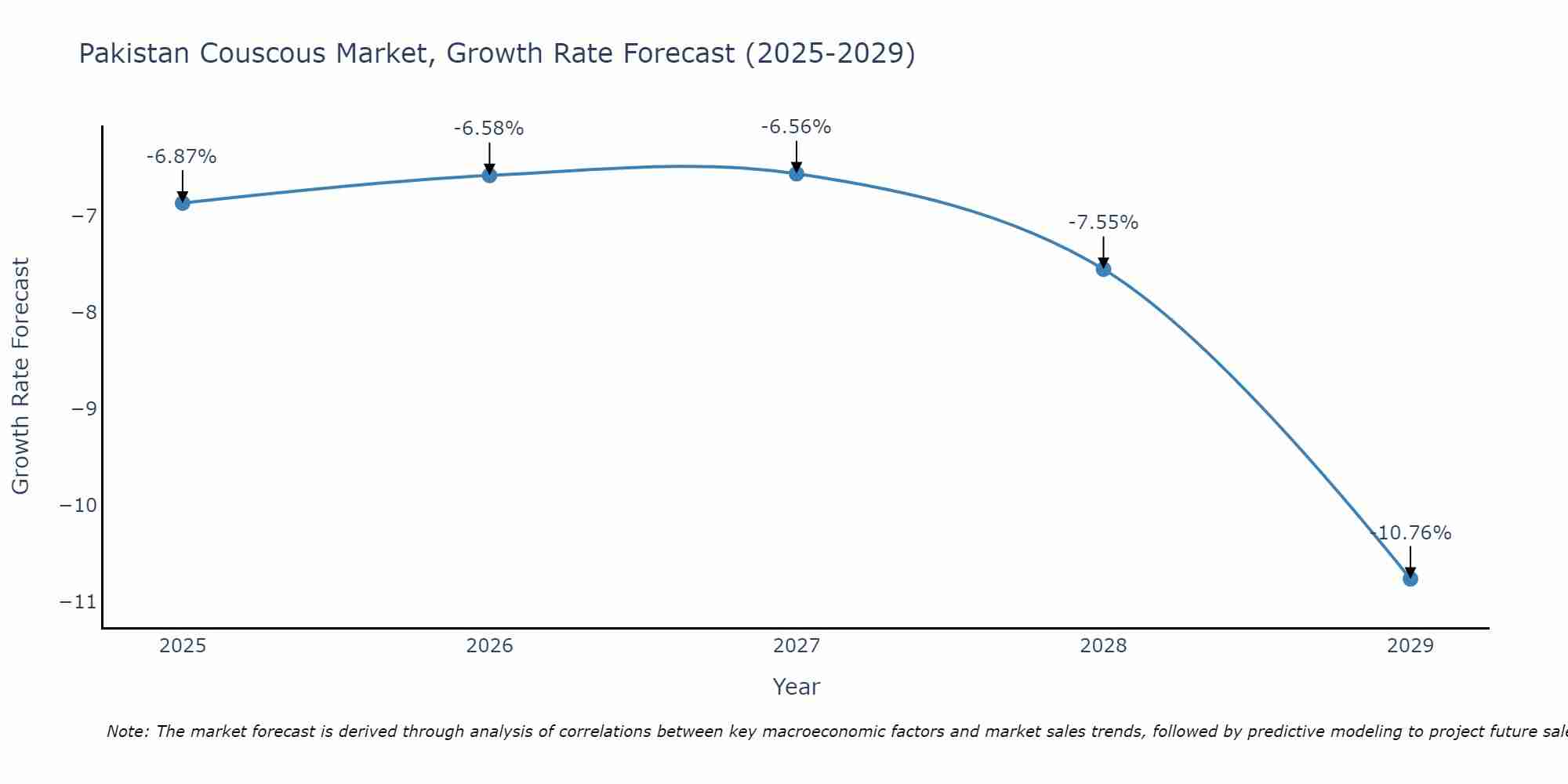 Pakistan Couscous Market Growth Rate