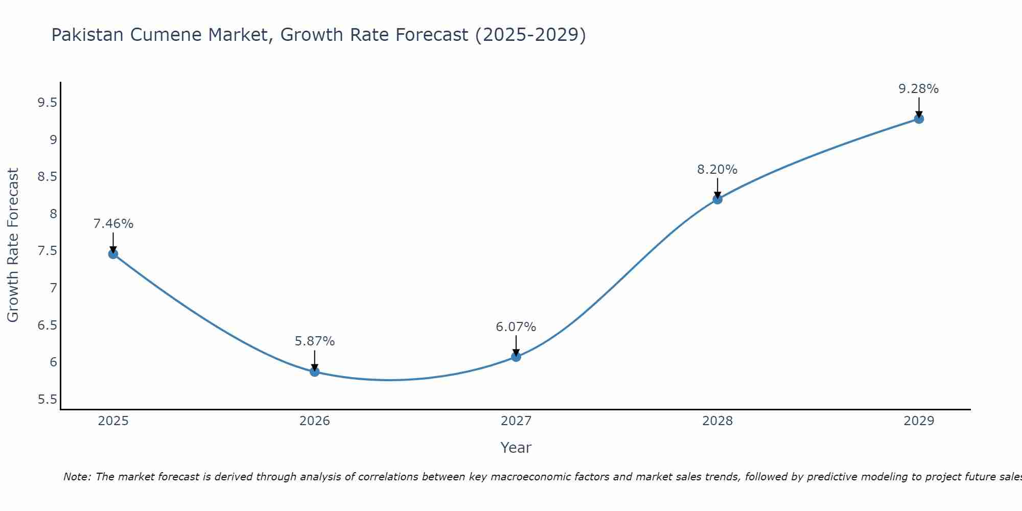 Pakistan Cumene Market Growth Rate