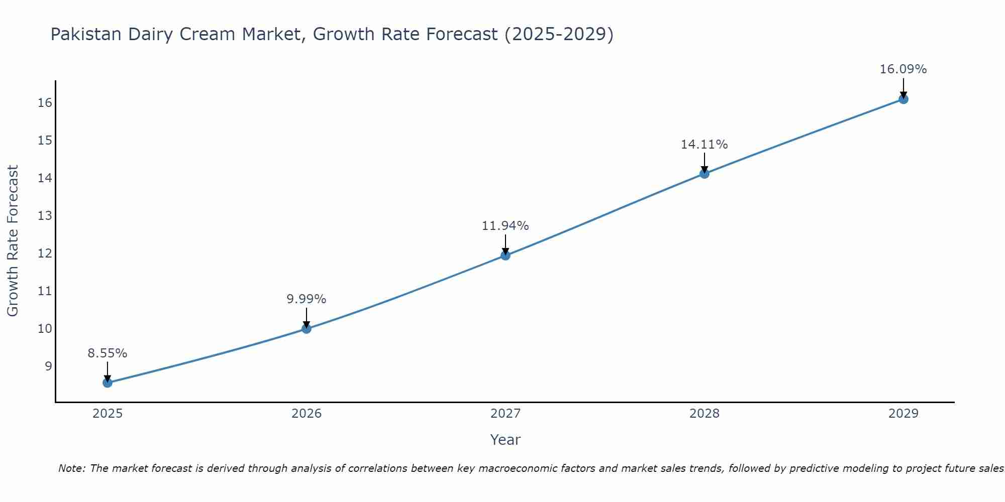 Pakistan Dairy Cream Market Growth Rate