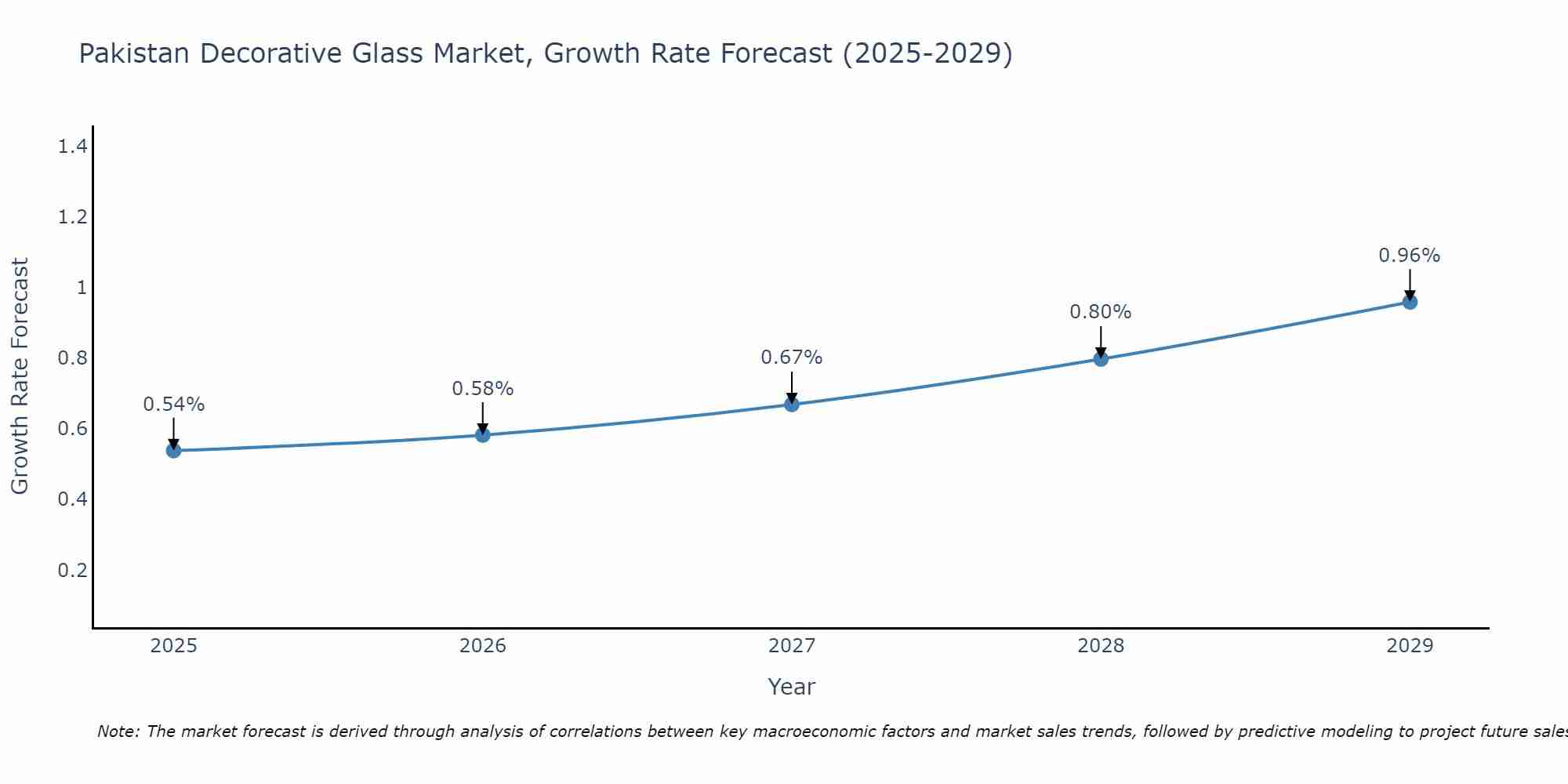 Pakistan Decorative Glass Market Growth Rate