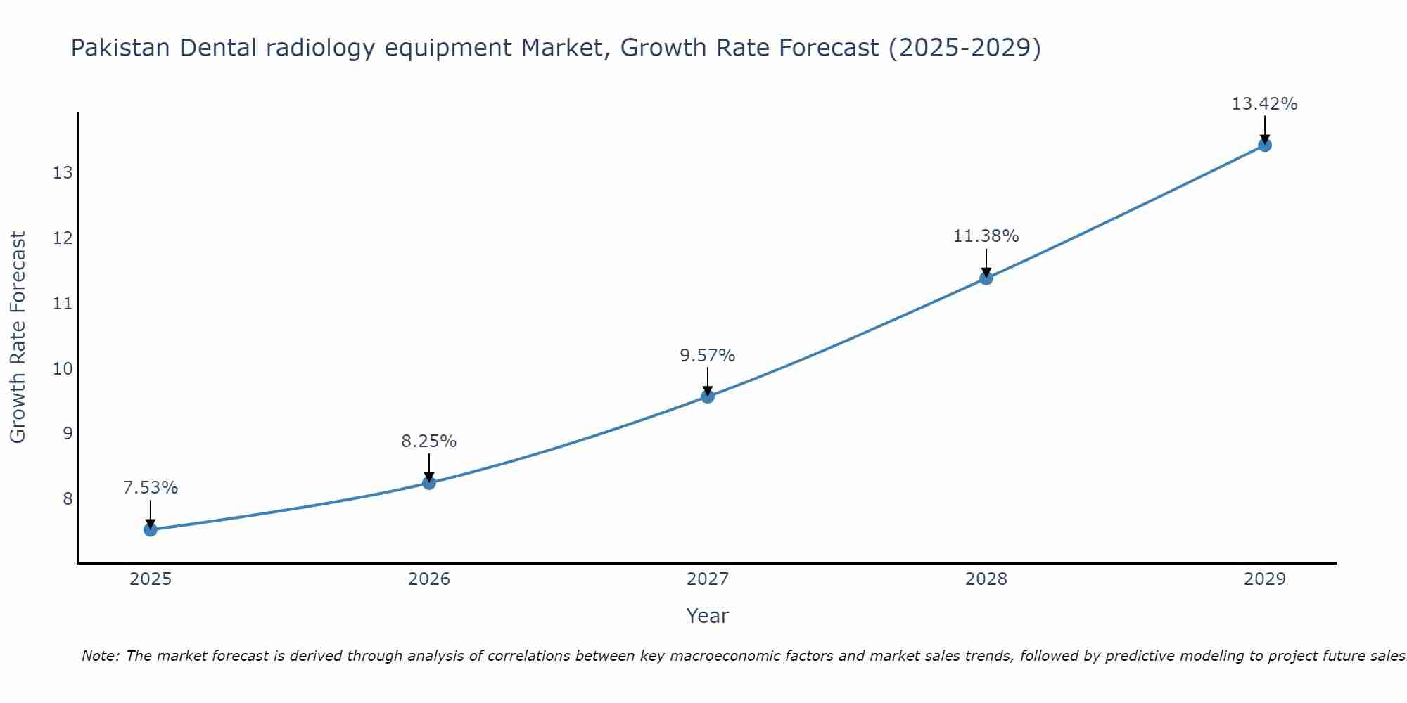 Pakistan Dental radiology equipment Market Growth Rate