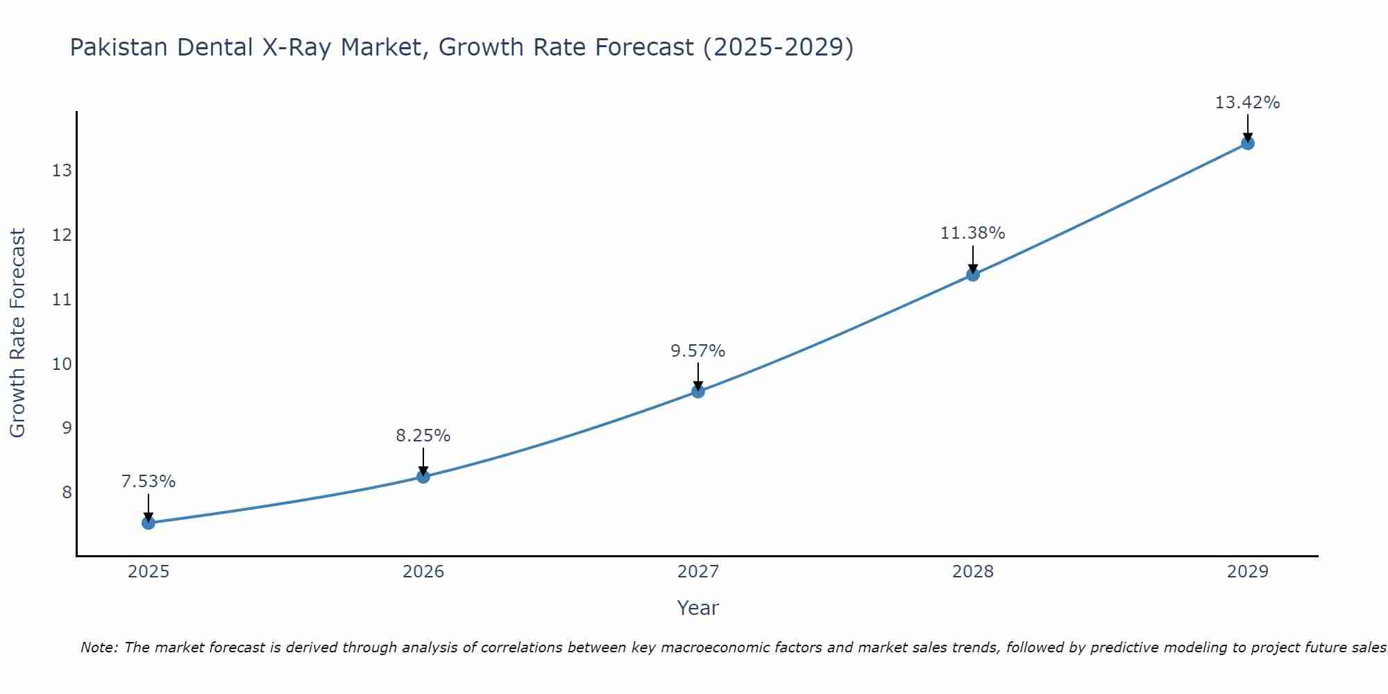Pakistan Dental X-Ray Market Growth Rate