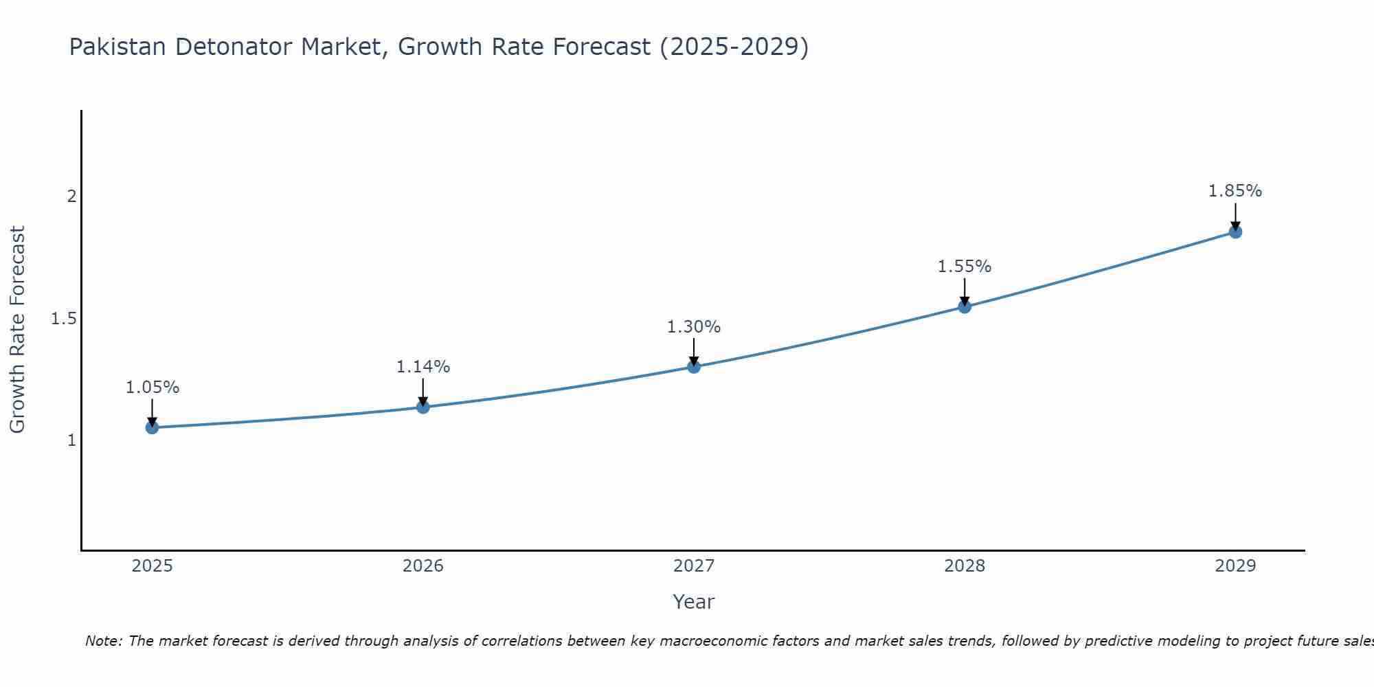 Pakistan Detonator Market Growth Rate