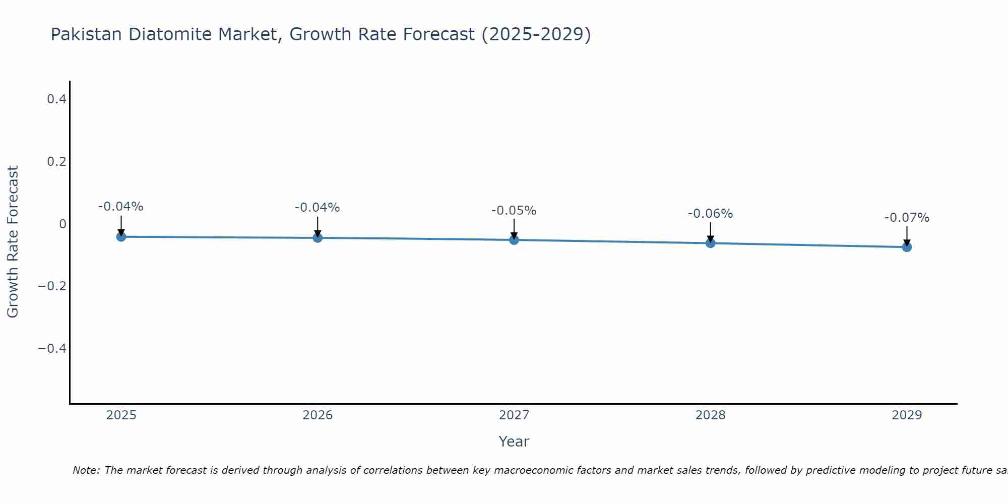 Pakistan Diatomite Market Growth Rate