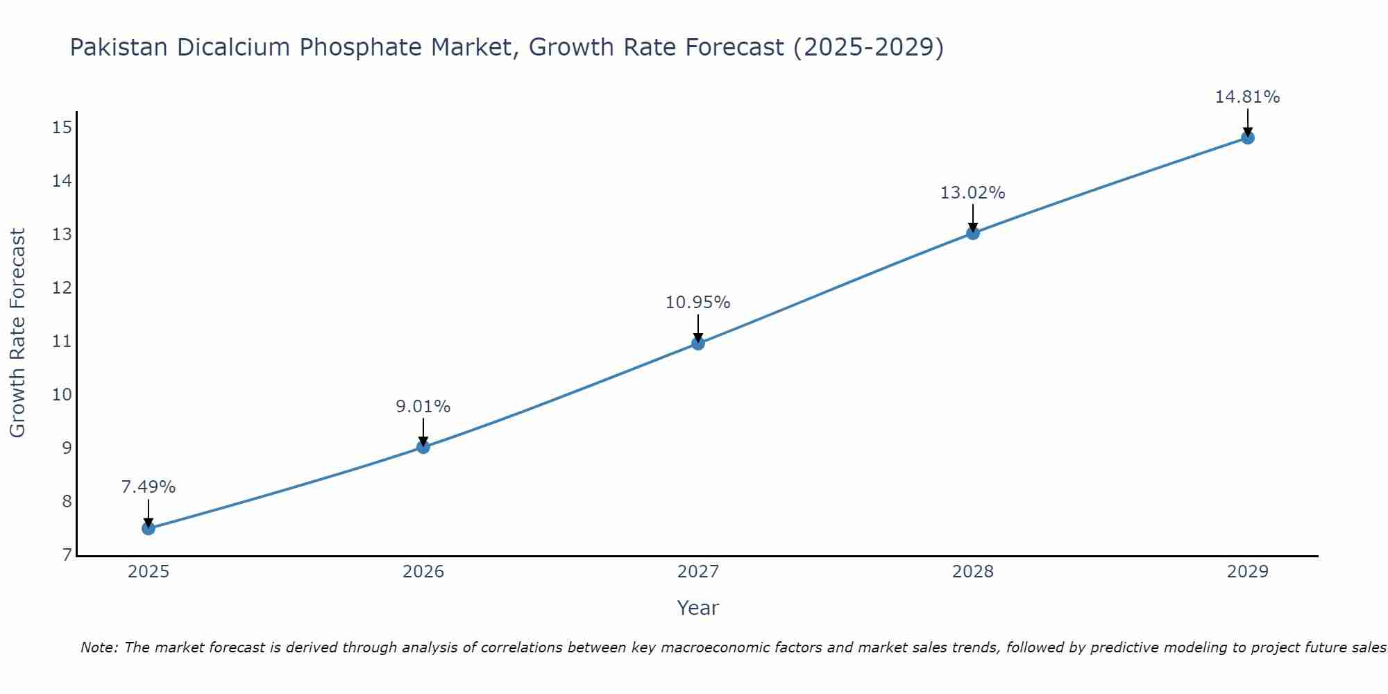 Pakistan Dicalcium Phosphate Market Growth Rate