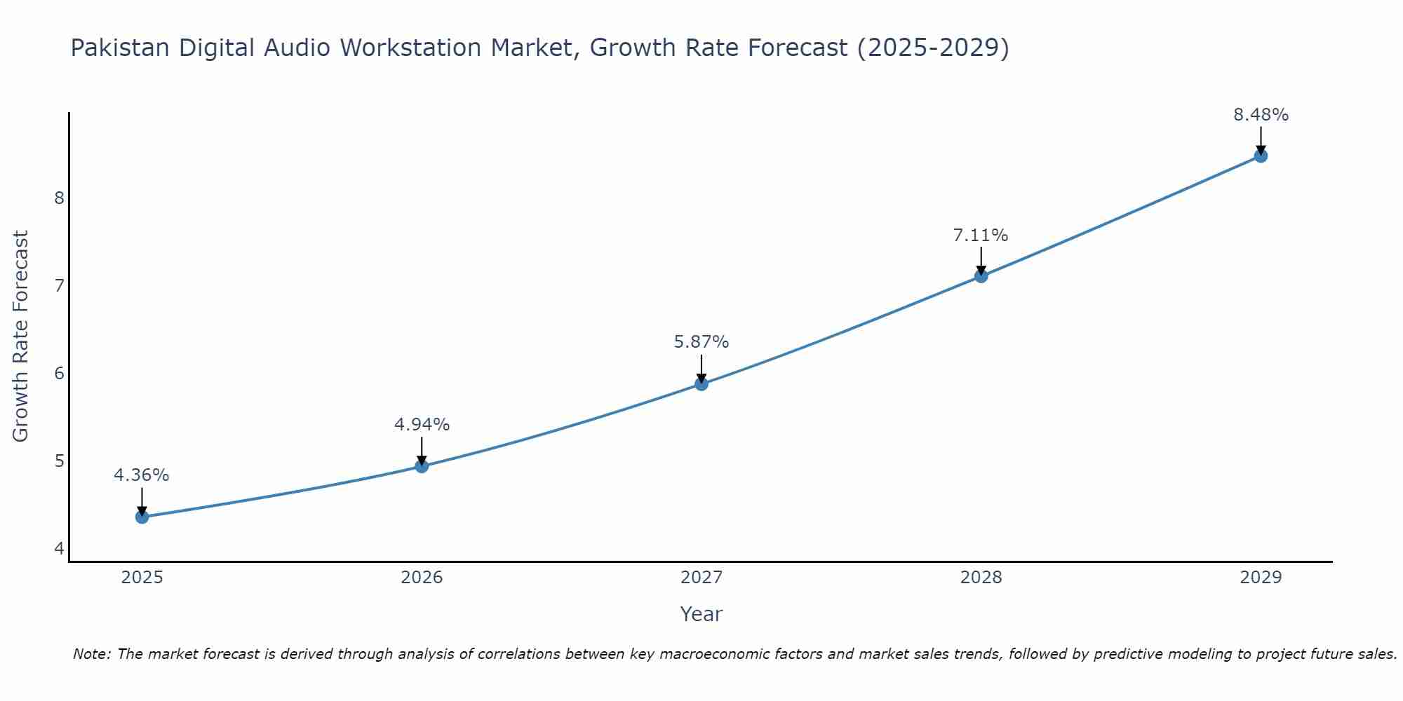 Pakistan Digital Audio Workstation Market Growth Rate