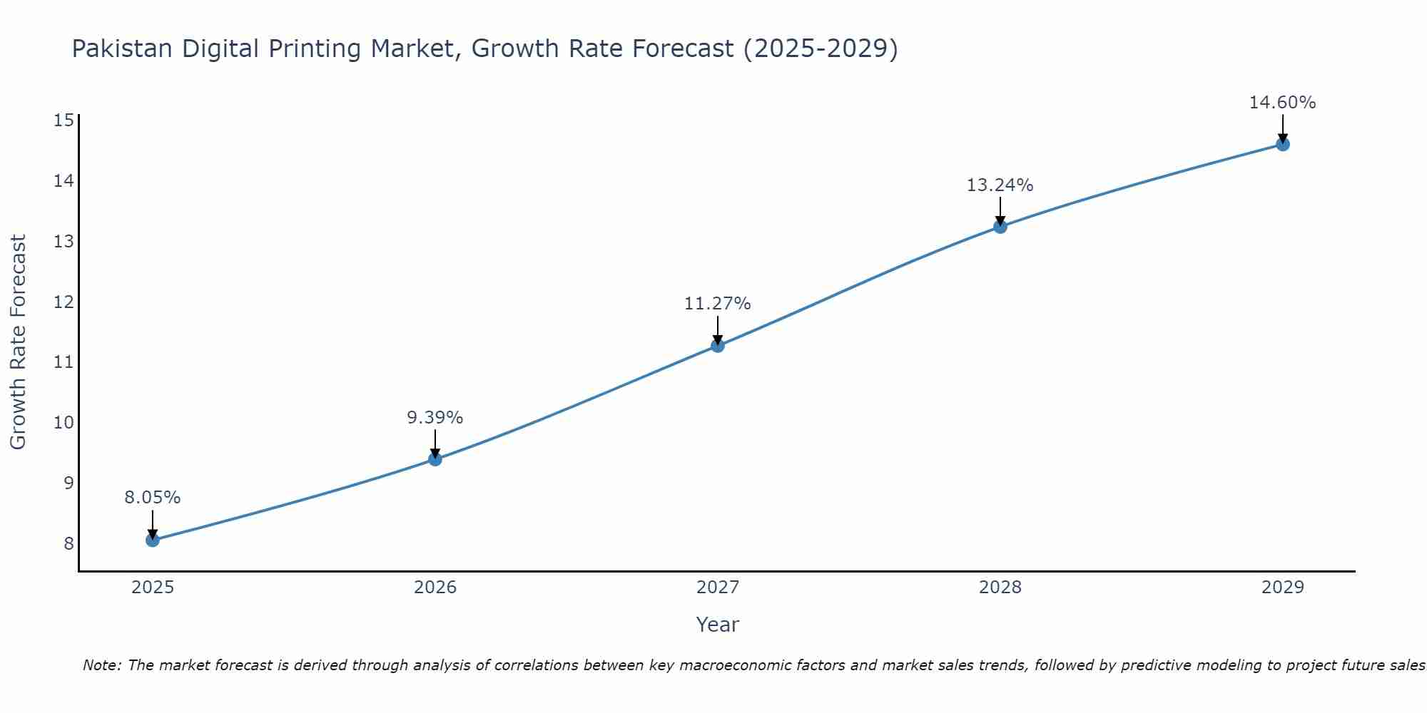 Pakistan Digital Printing Market Size Growth Rate