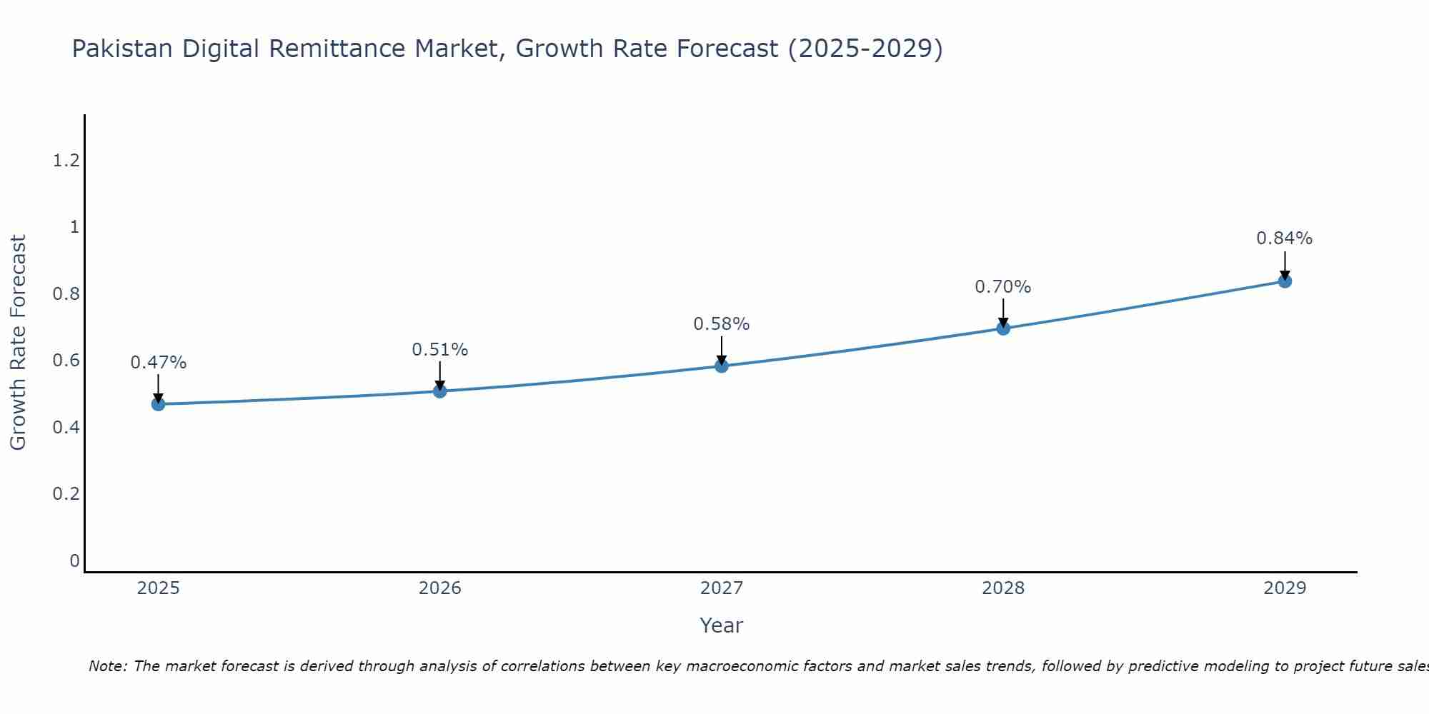 Pakistan Digital Remittance Market Growth Rate